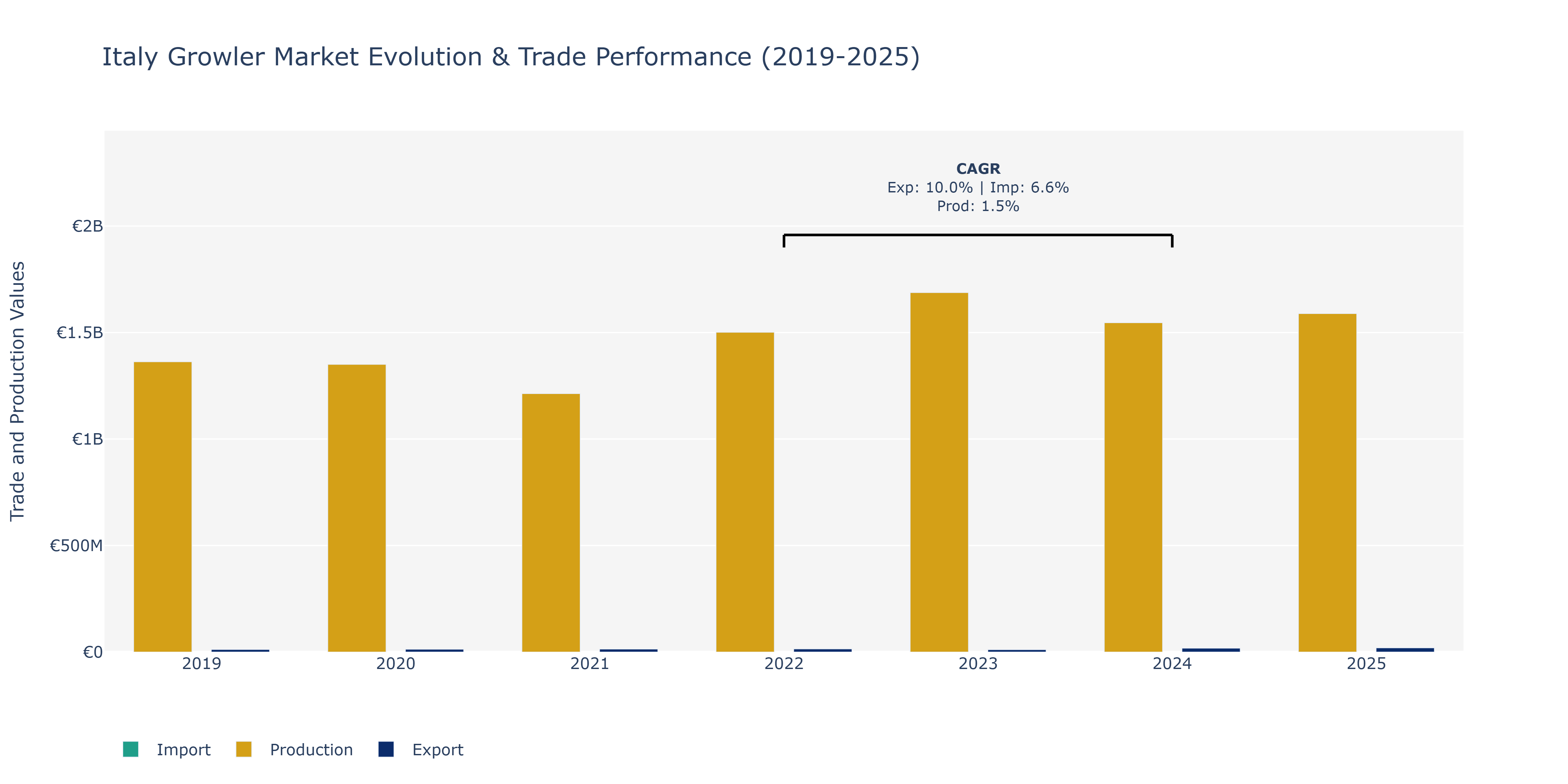 Italy Growler Market: Production & Trade Performance (2019-2025)