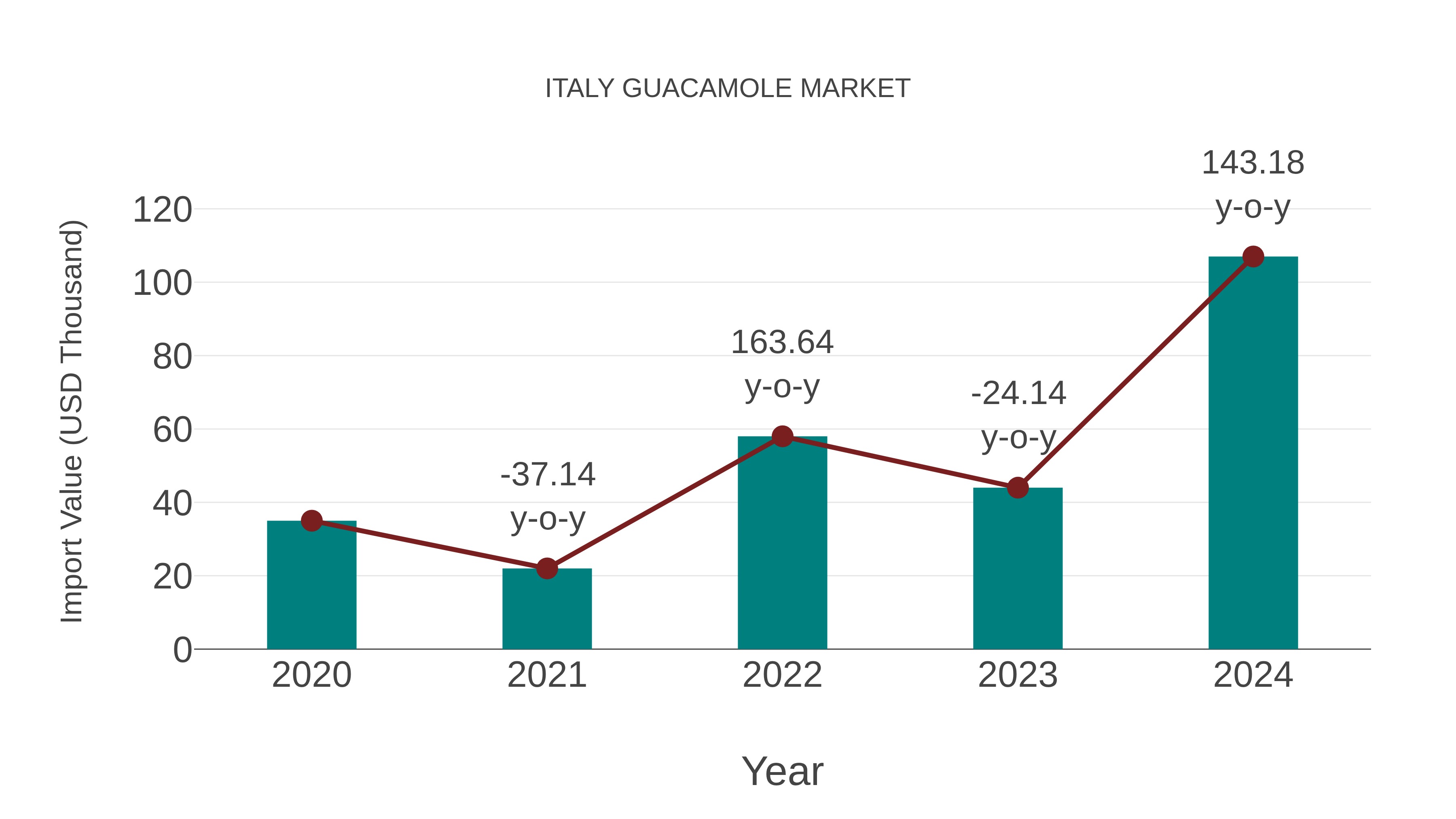  Italy Guacamole Market: Import Trend Analysis