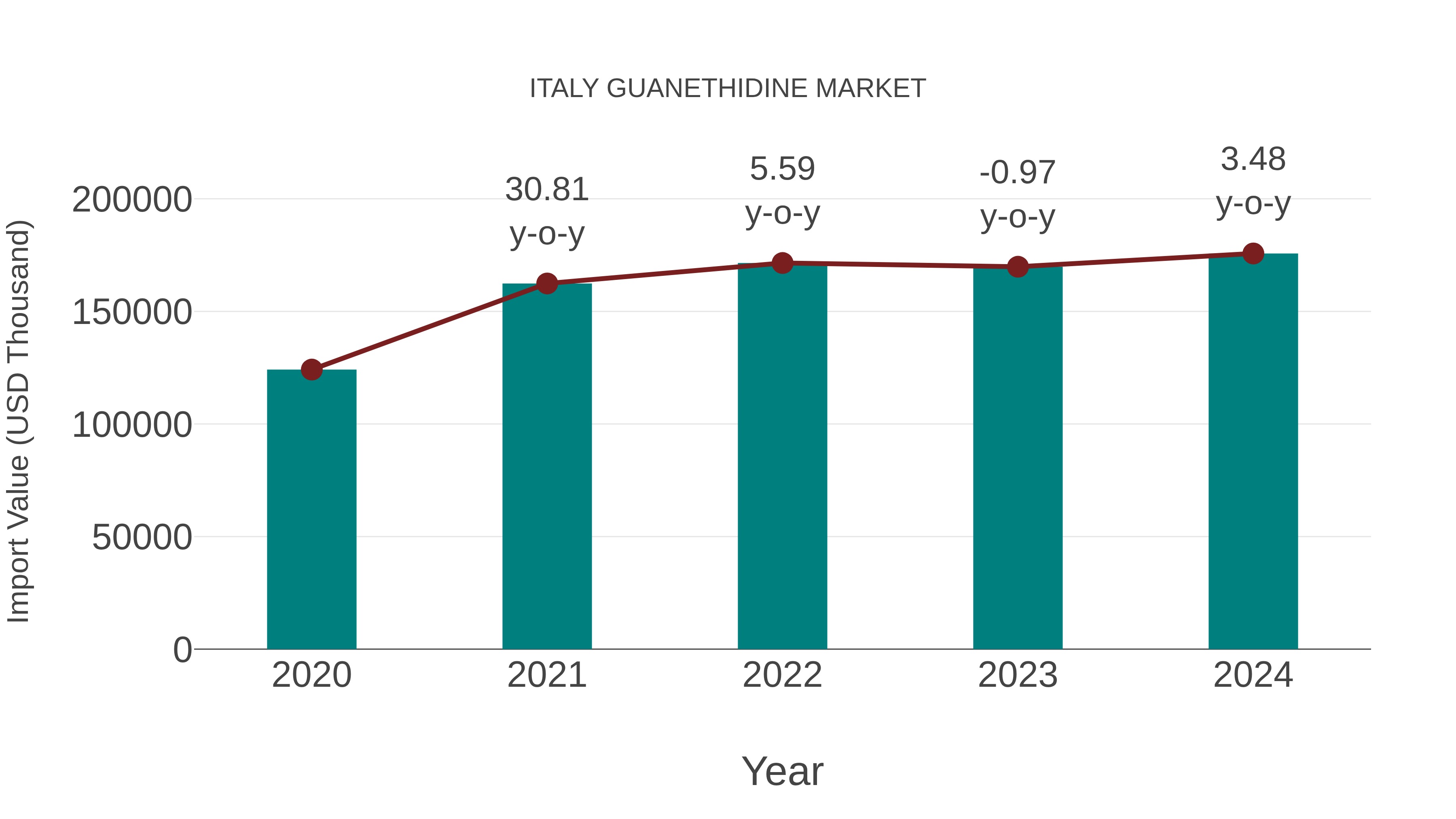  Italy Guanethidine Market: Import Trend Analysis