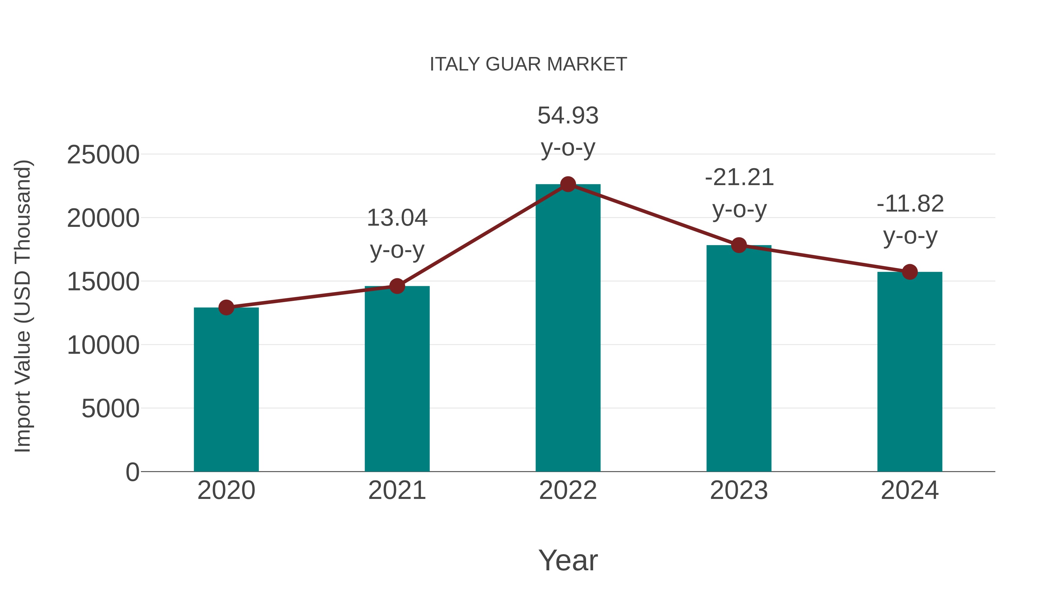 Italy Guar Market: Import Trend Analysis