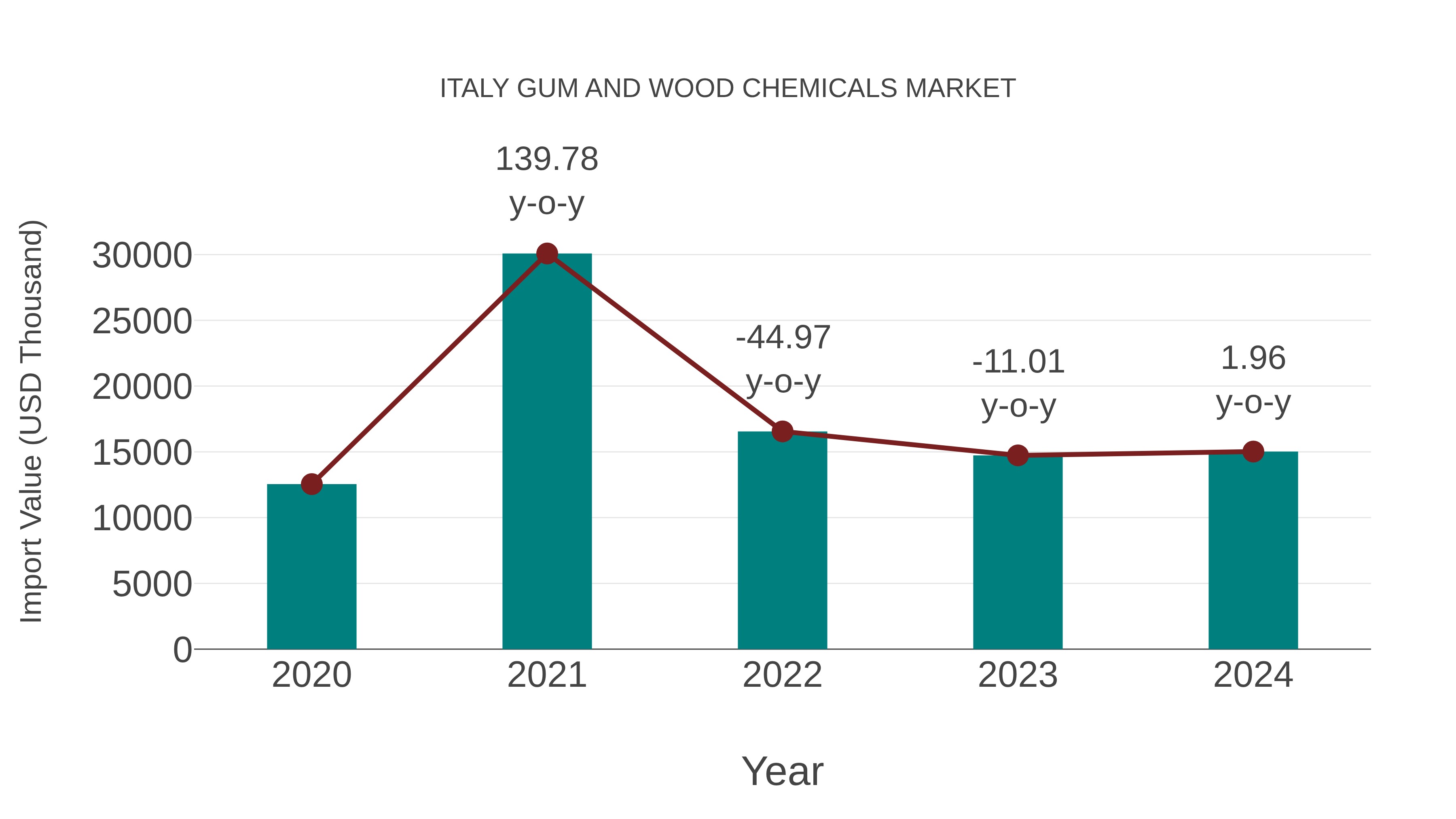  Italy Gum and Wood Chemicals Market: Import Trend Analysis