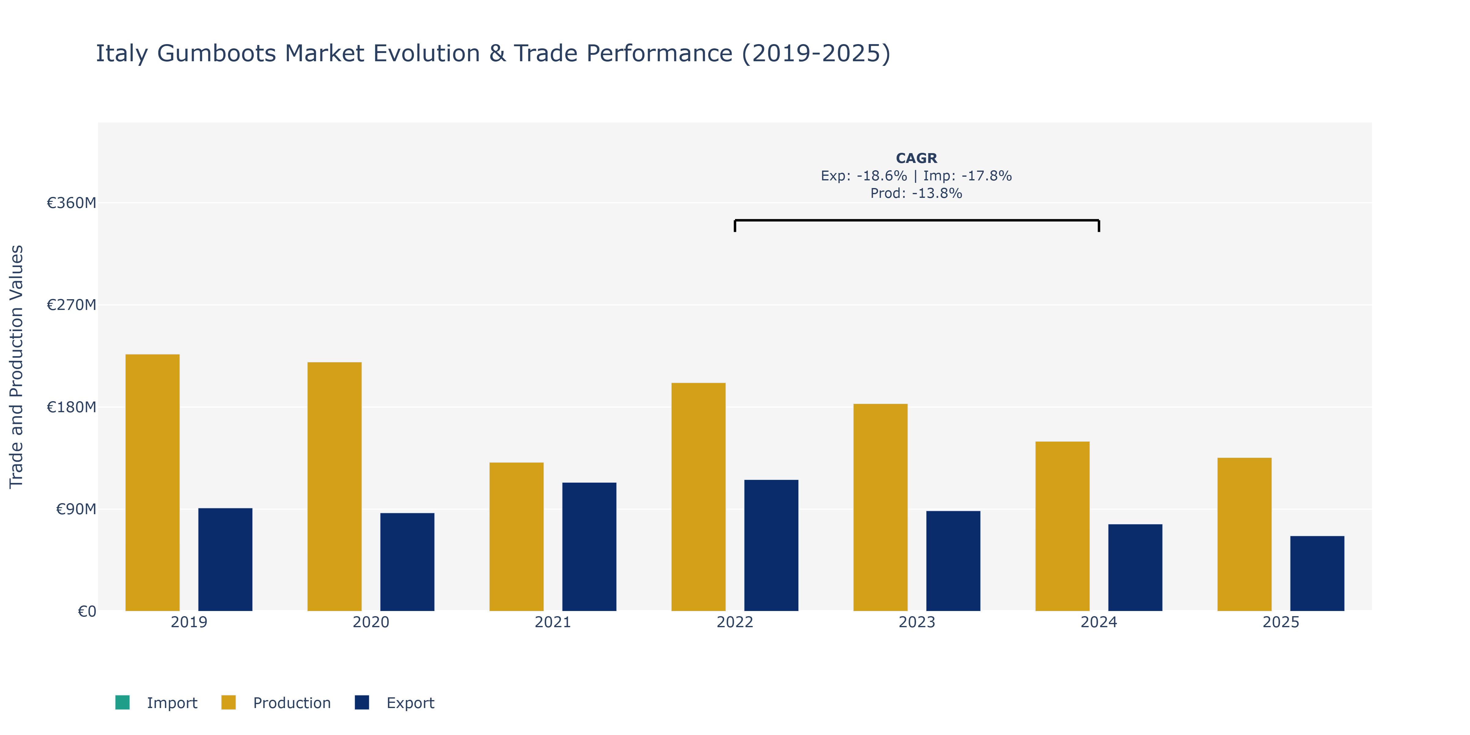 Italy Gumboots Market: Production & Trade Performance (2019-2025)