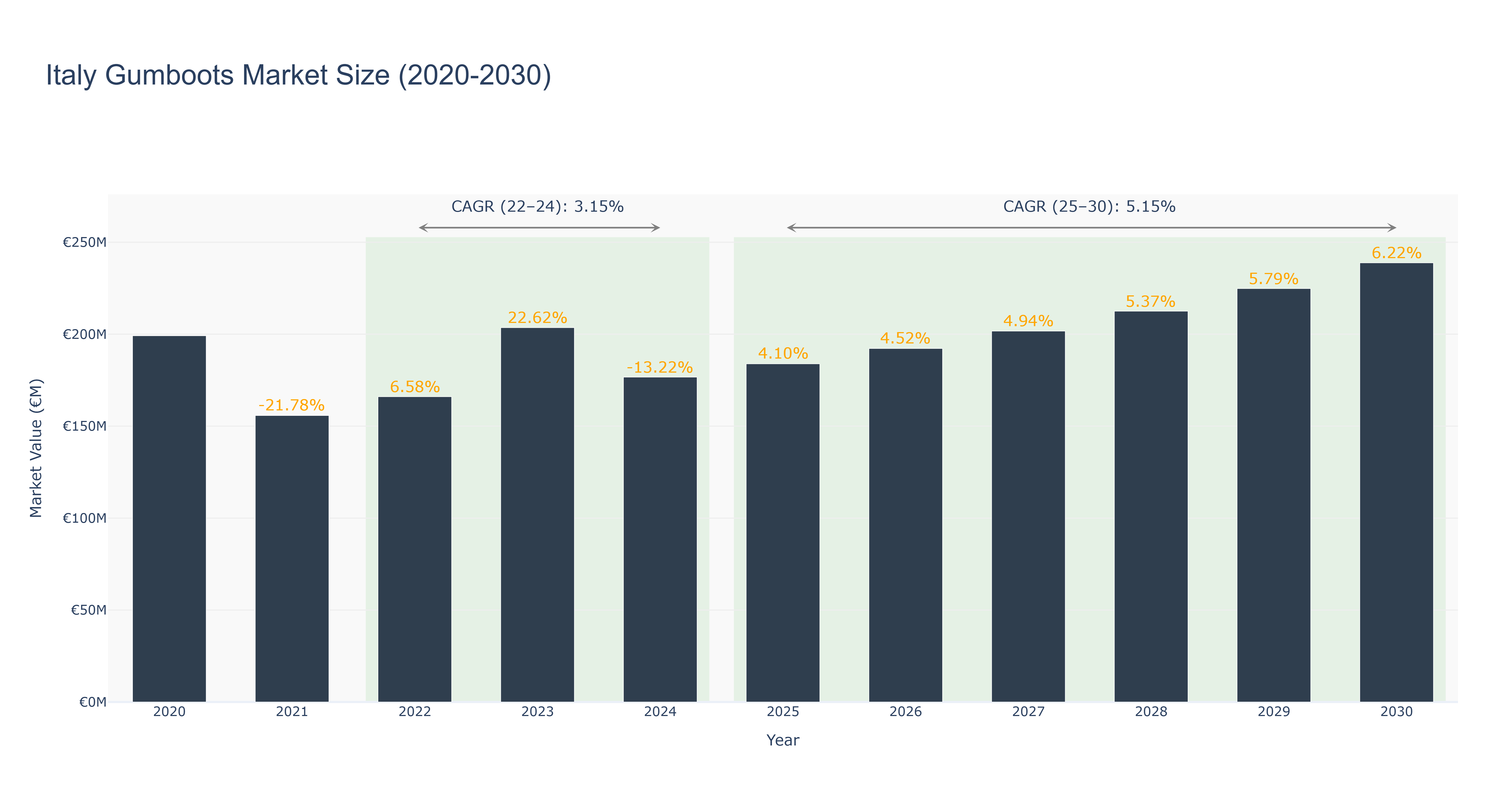 Italy Gumboots Market Size (2020-2030)