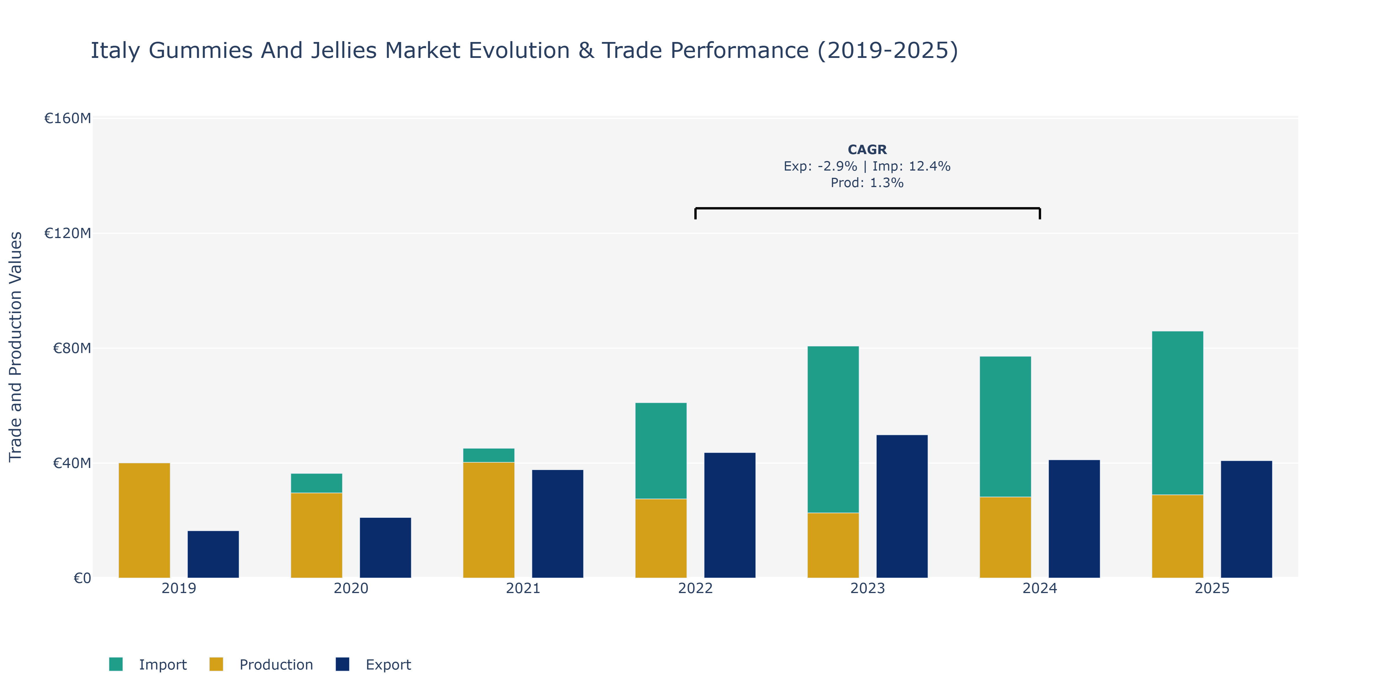 Italy Gummies And Jellies Market: Production & Trade Performance (2019-2025)