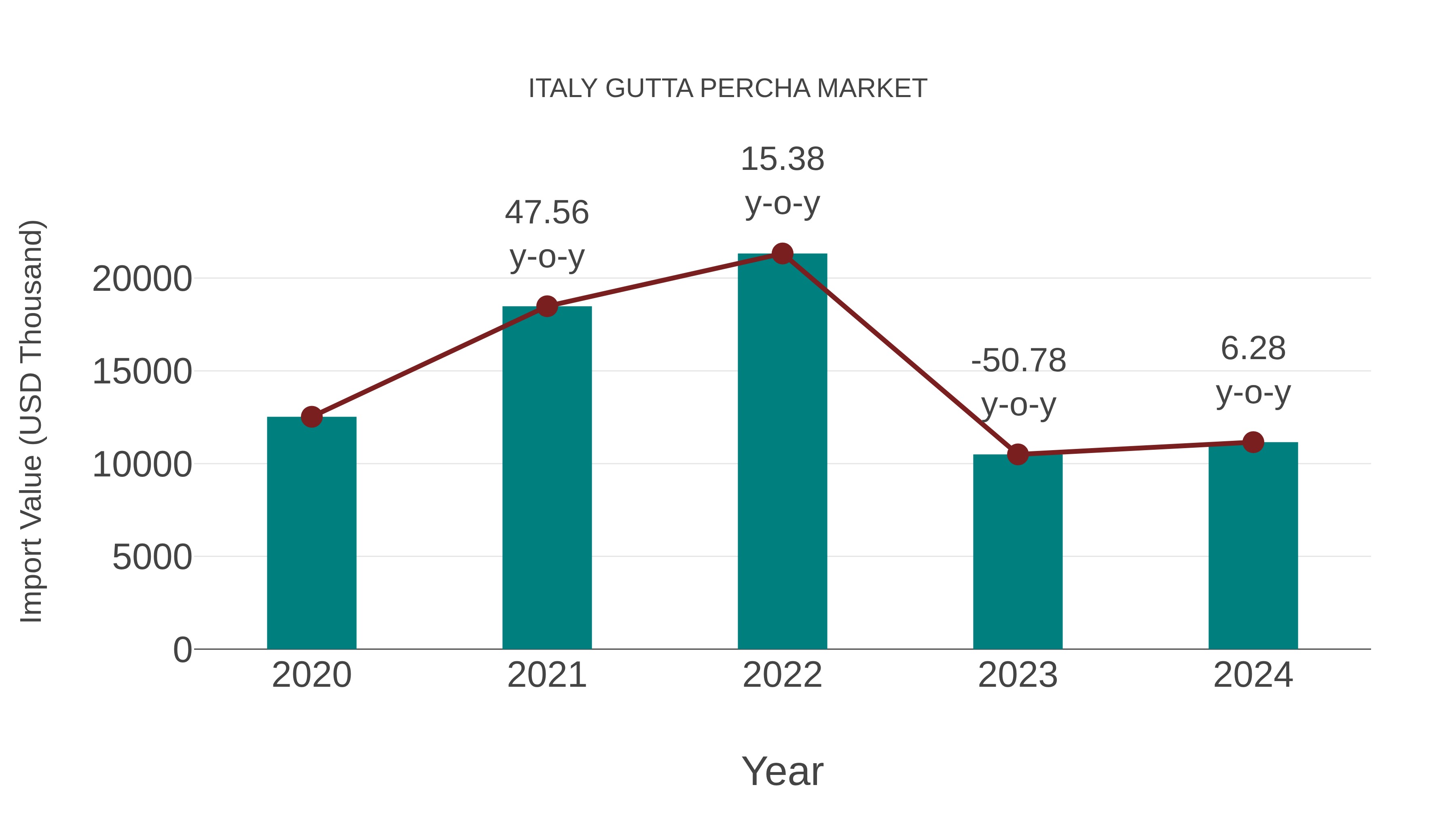  Italy Gutta Percha Market: Import Trend Analysis