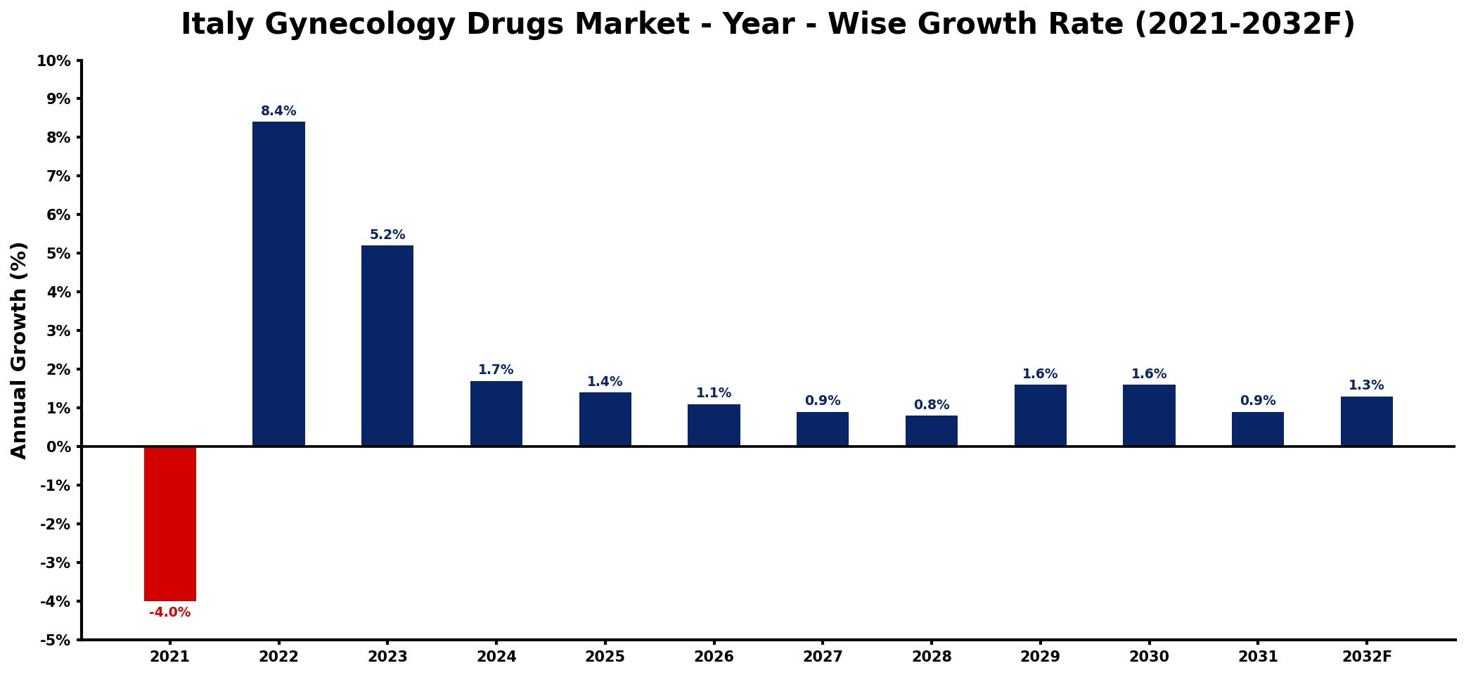 Italy Gynecology Drugs Market Year-wise Growth Rate and Key Drivers