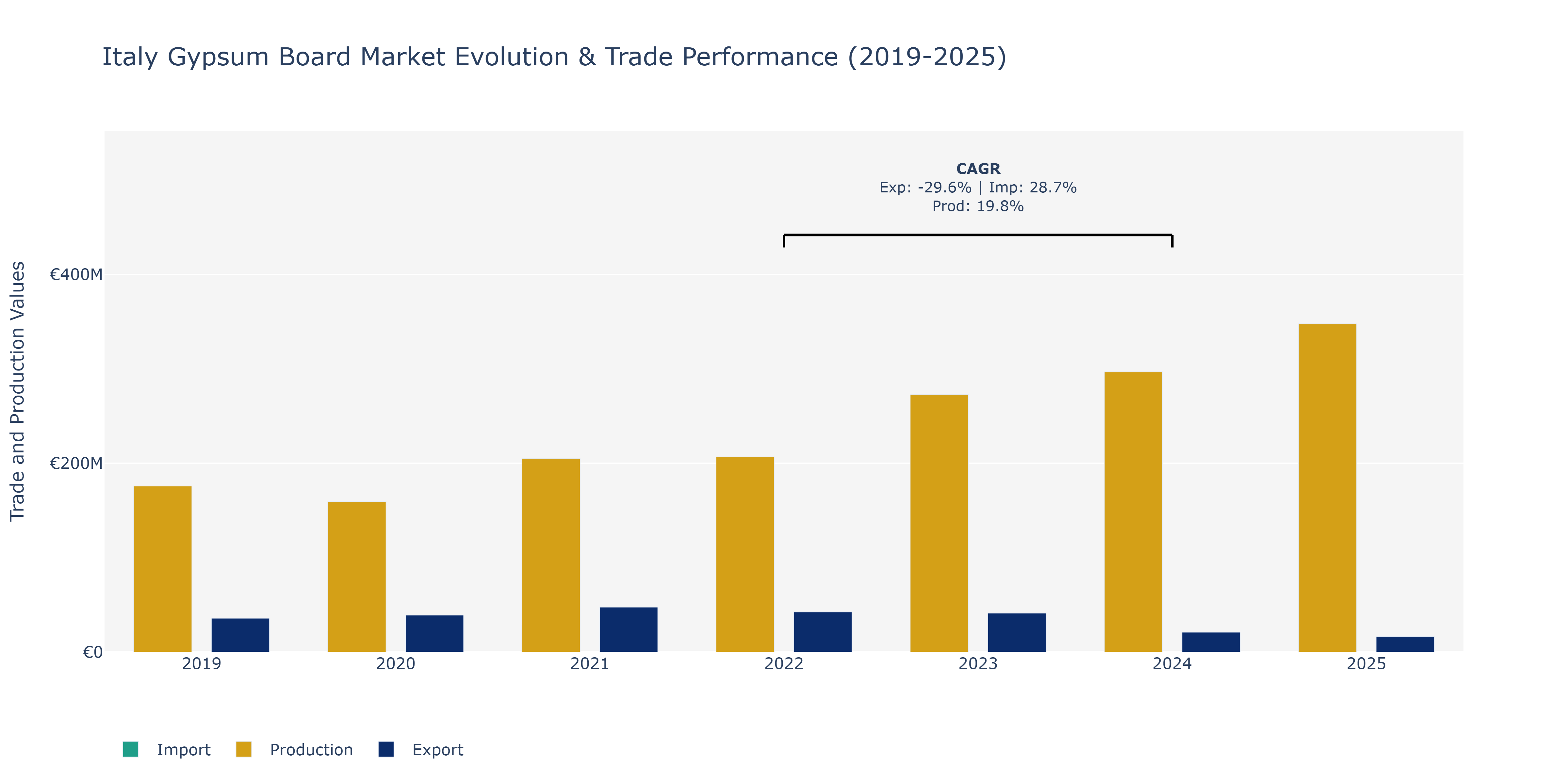 Italy Gypsum Board Market: Production & Trade Performance (2019-2025)