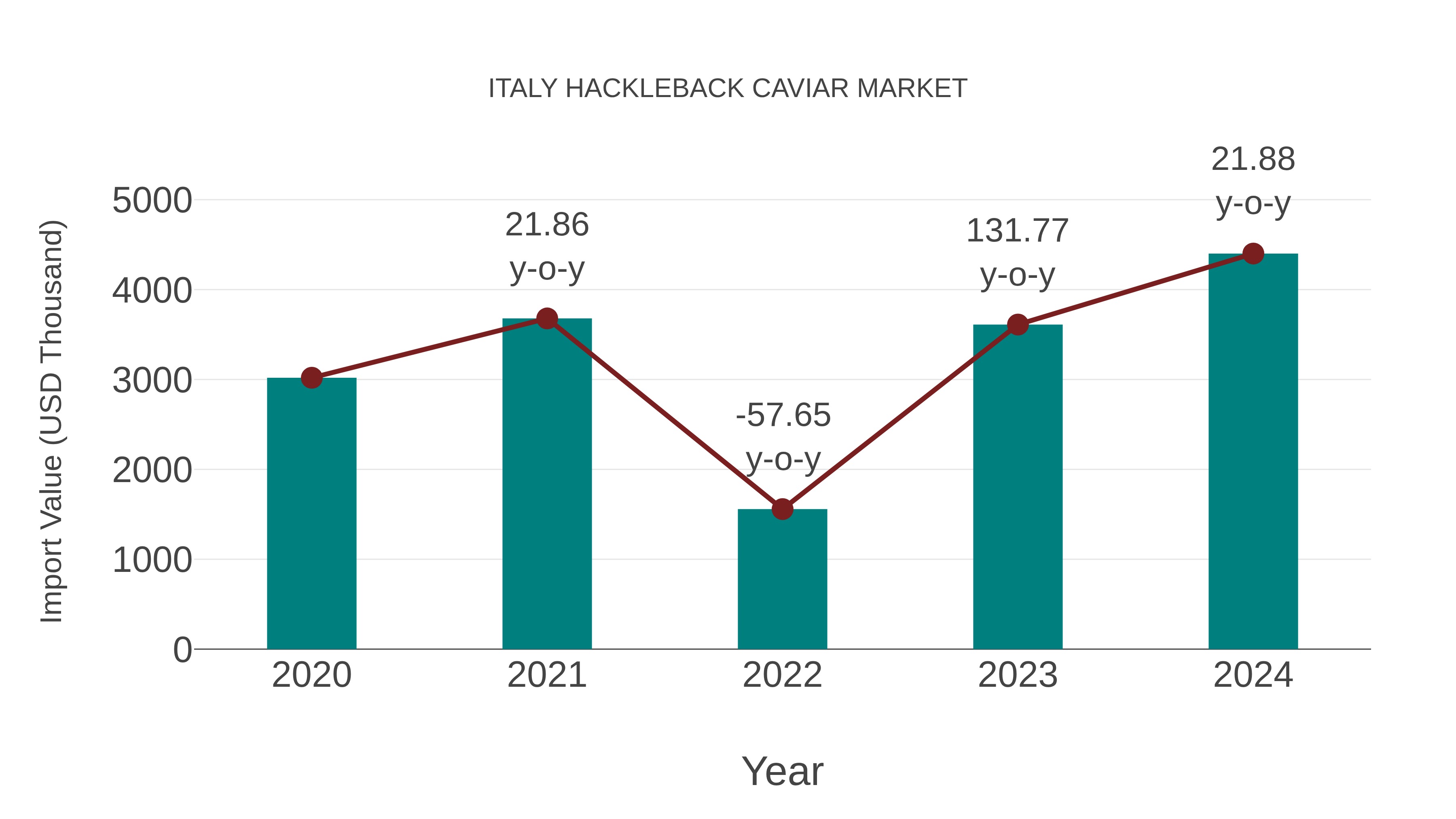  Italy Hackleback Caviar Market: Import Trend Analysis