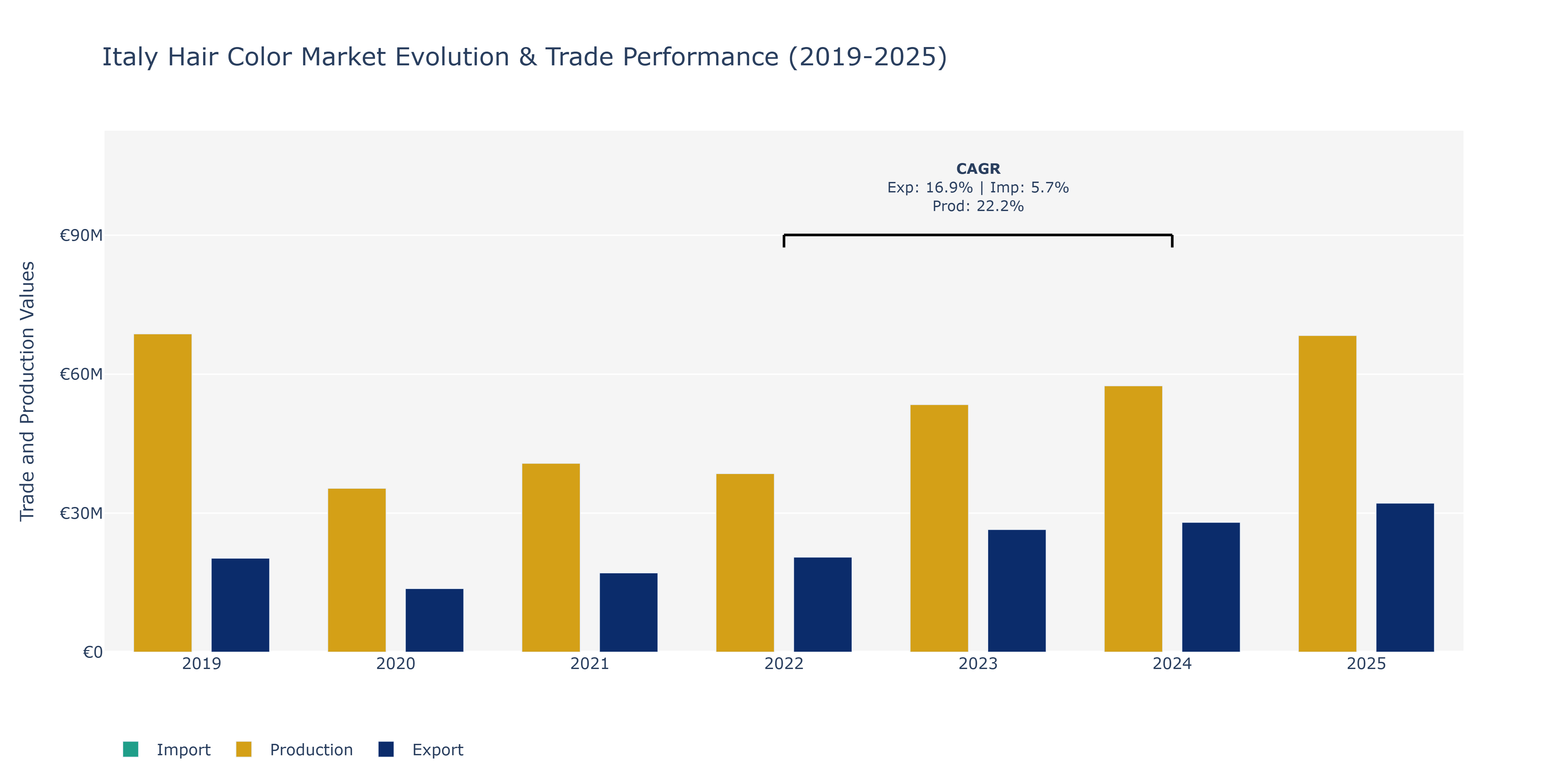 Italy Hair Color Market: Production & Trade Performance (2019-2025)