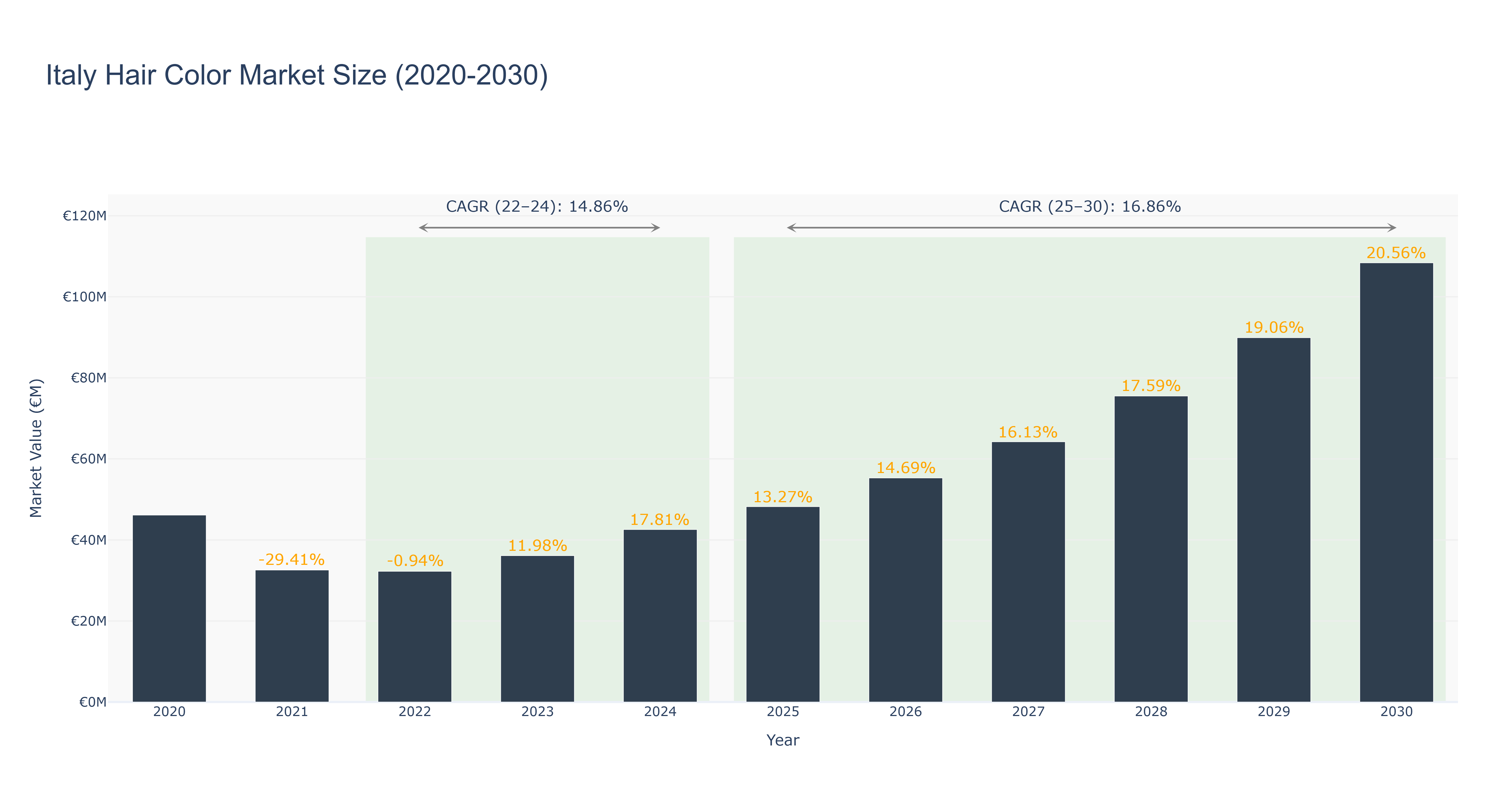 Italy Hair Color Market Size (2020-2030)