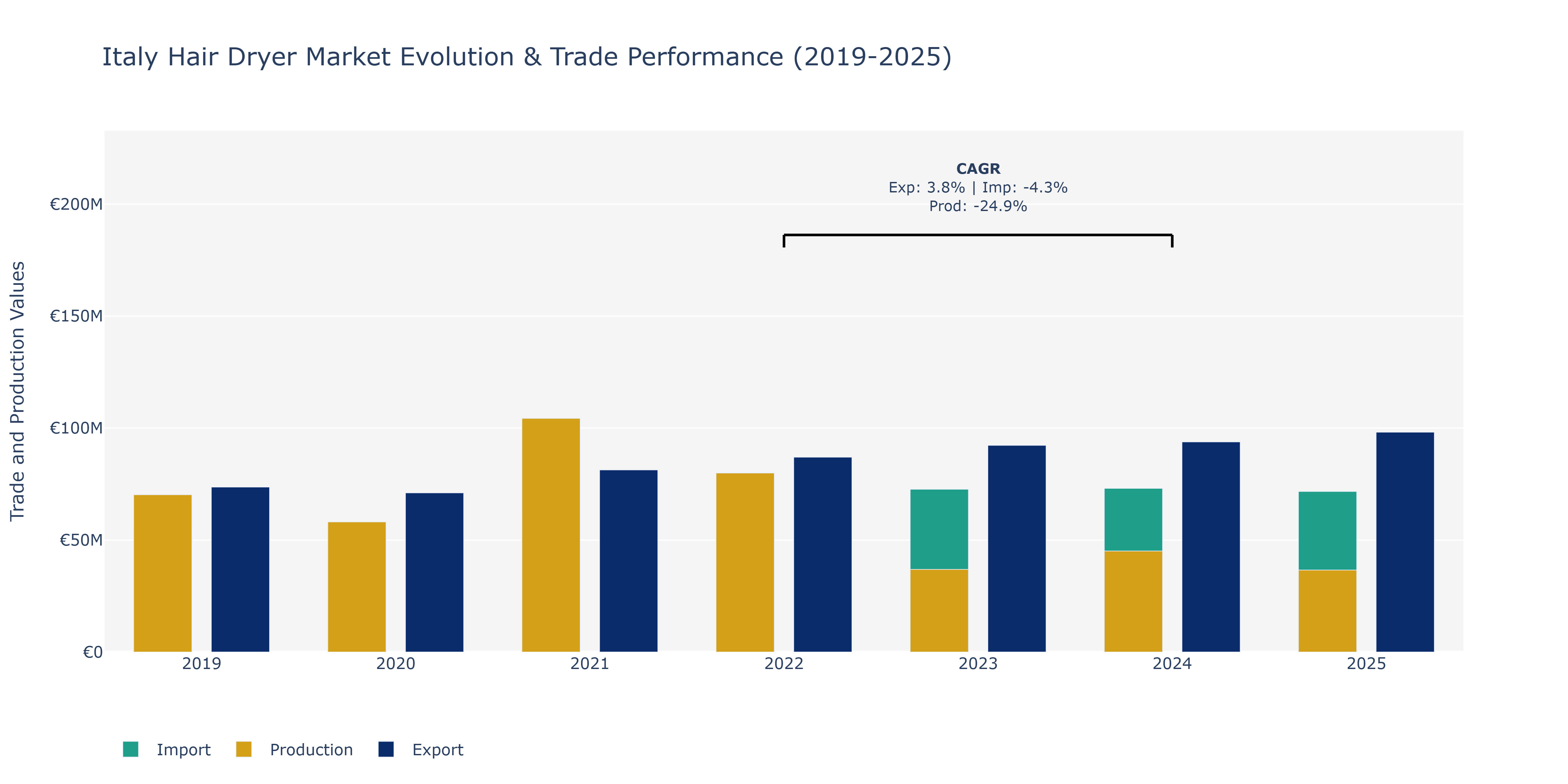 Italy Hair Dryer Market: Production & Trade Performance (2019-2025)