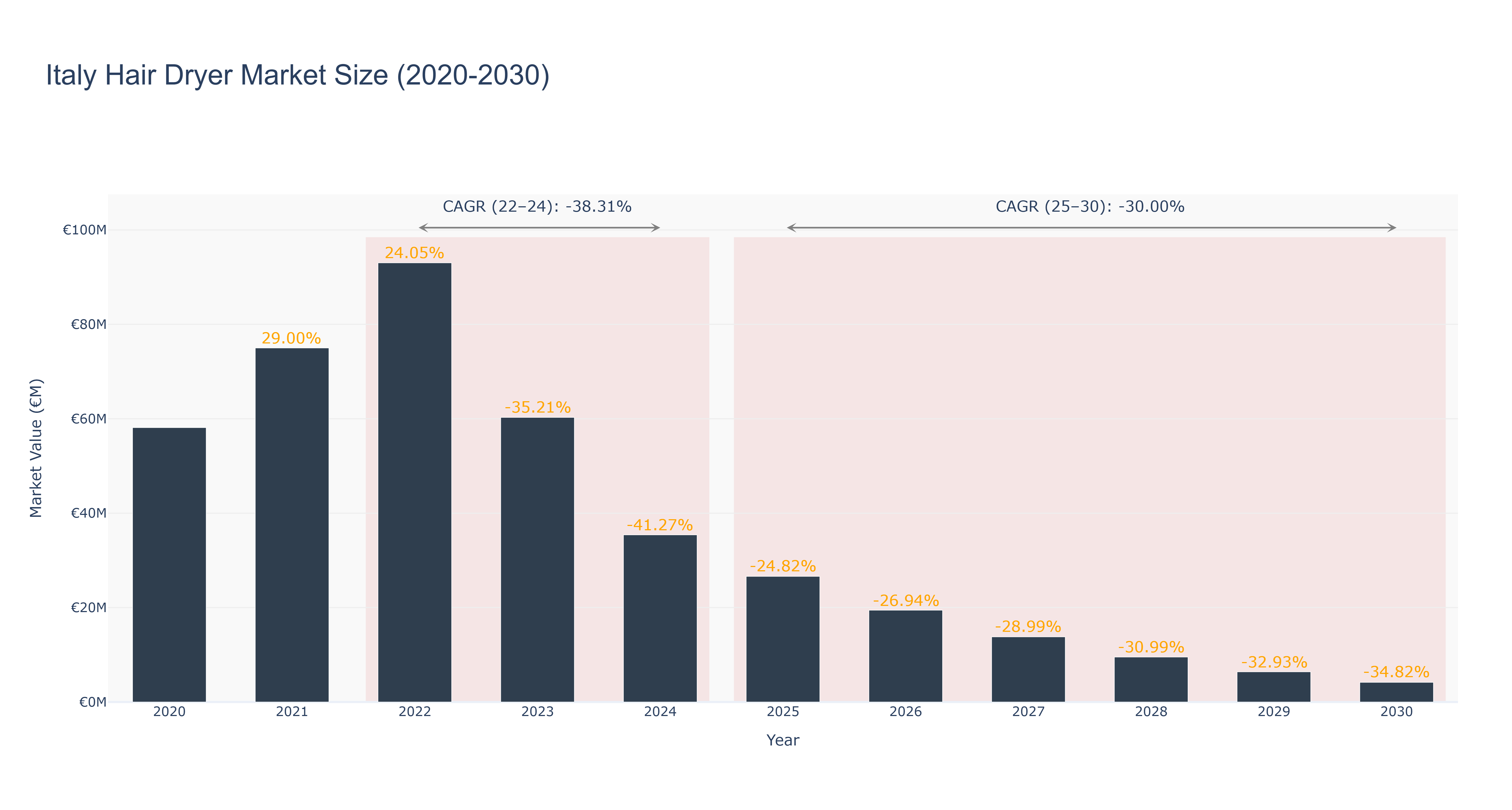 Italy Hair Dryer Market Size (2020-2030)
