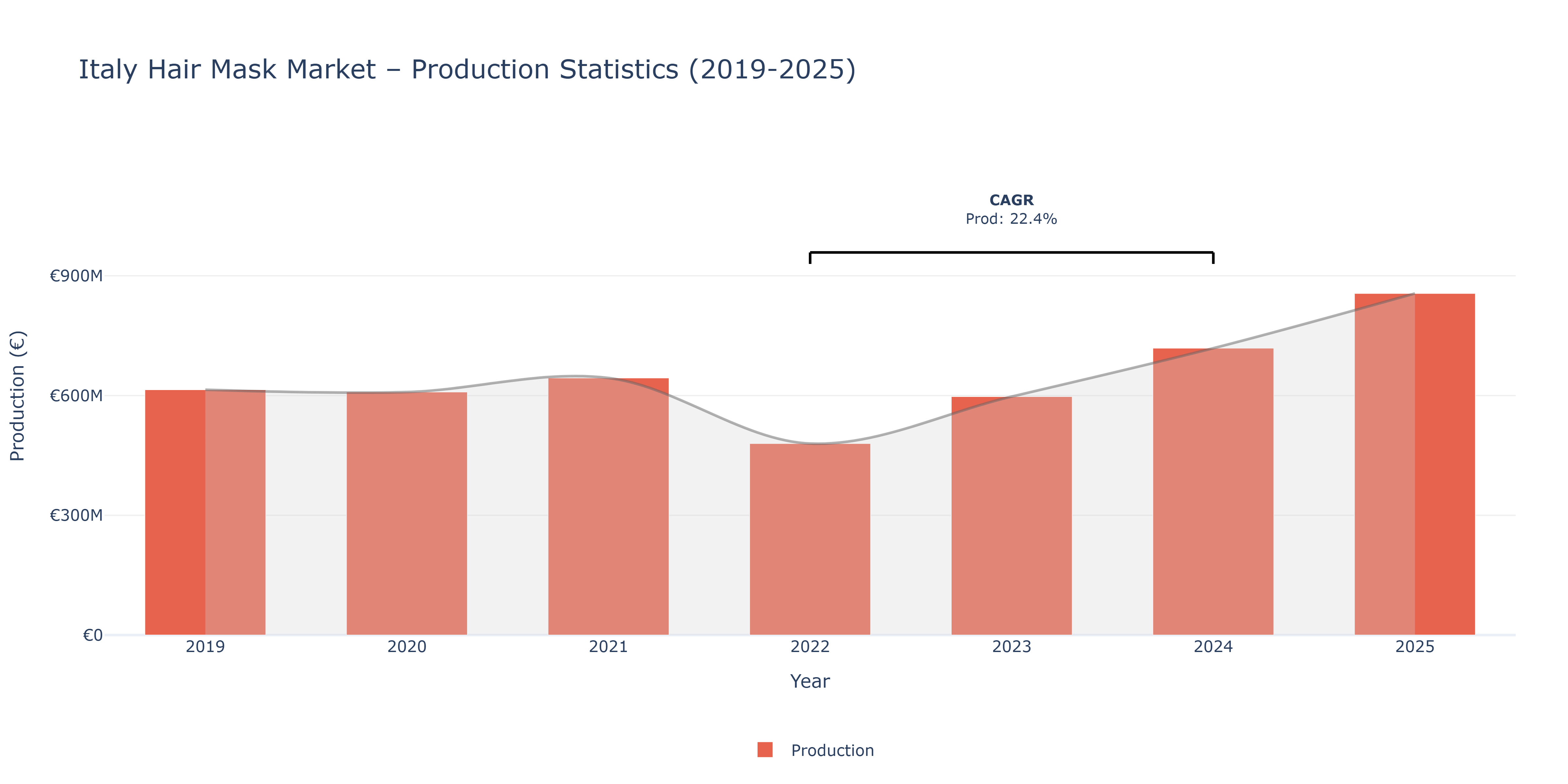 Italy Hair Mask  - Market Production Statistics (2019-2025)