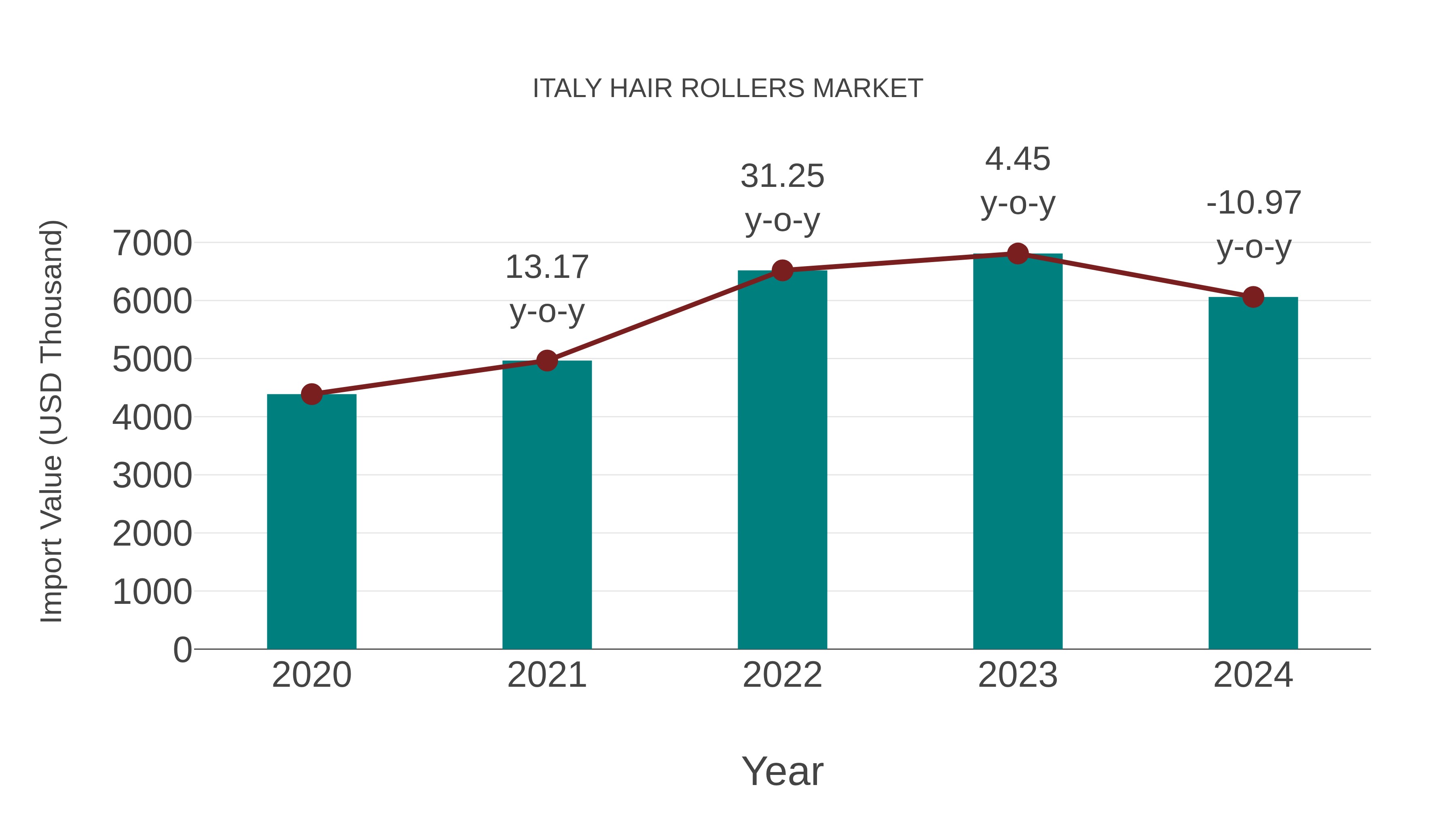  Italy Hair Rollers Market: Import Trend Analysis
