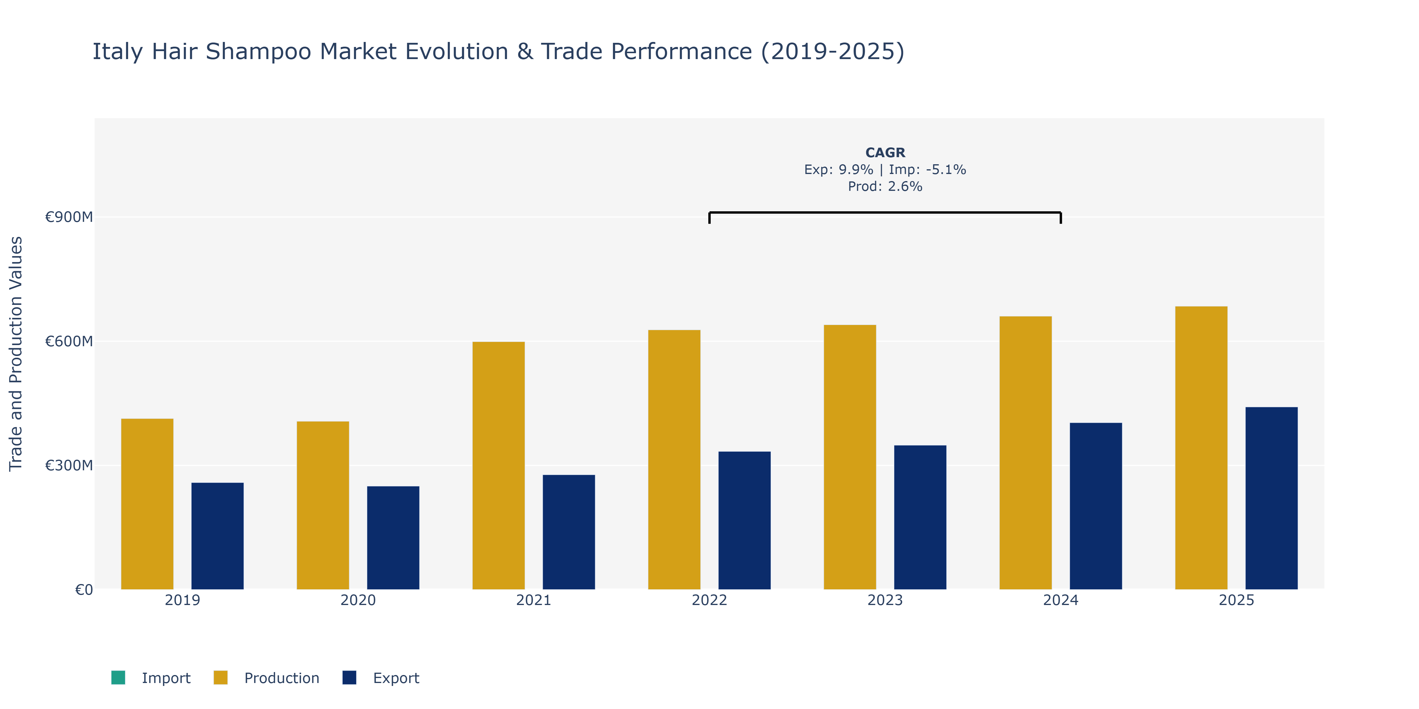 Italy Hair Shampoo Market: Production & Trade Performance (2019-2025)