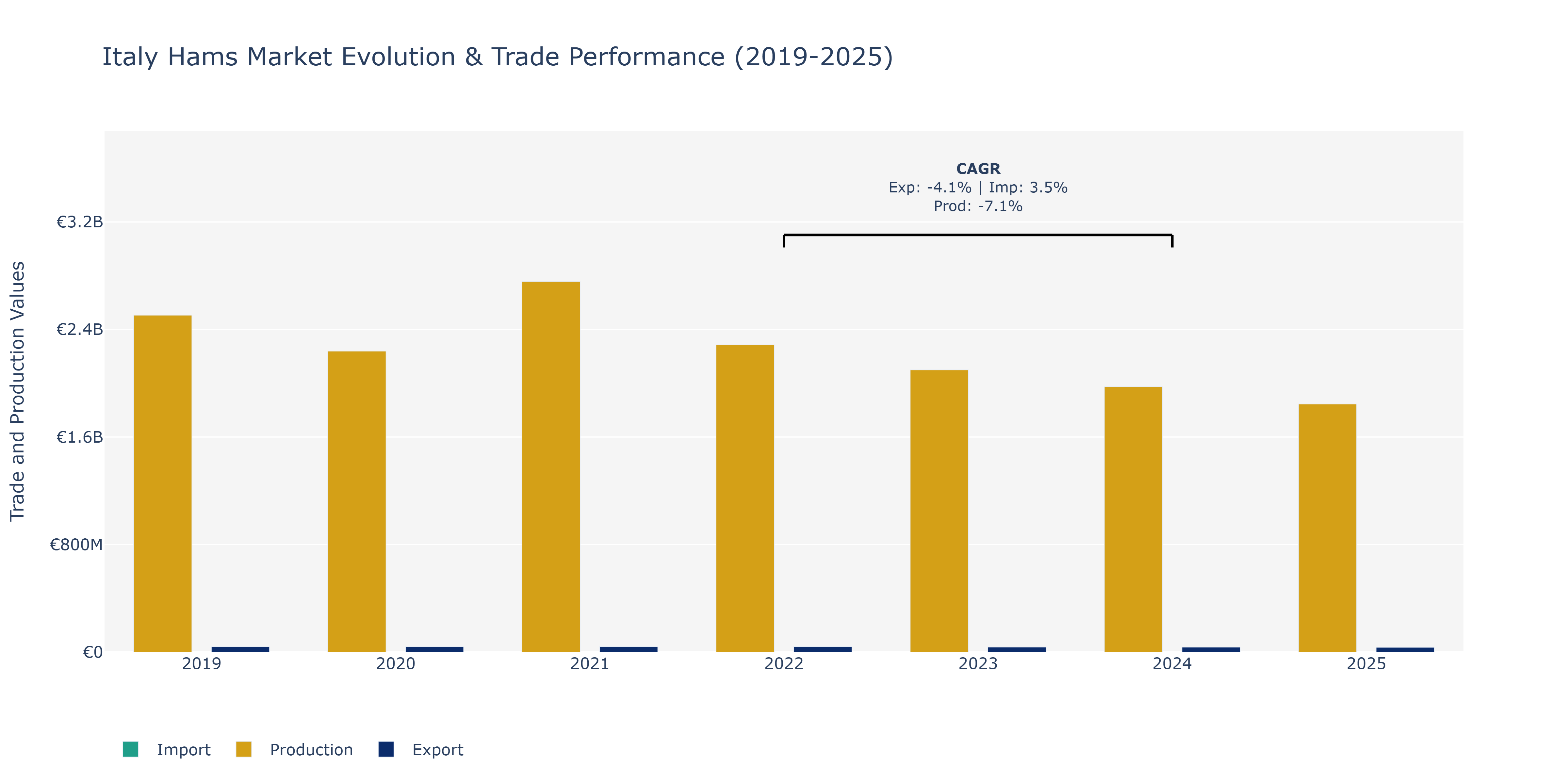 Italy Hams Market: Production & Trade Performance (2019-2025)