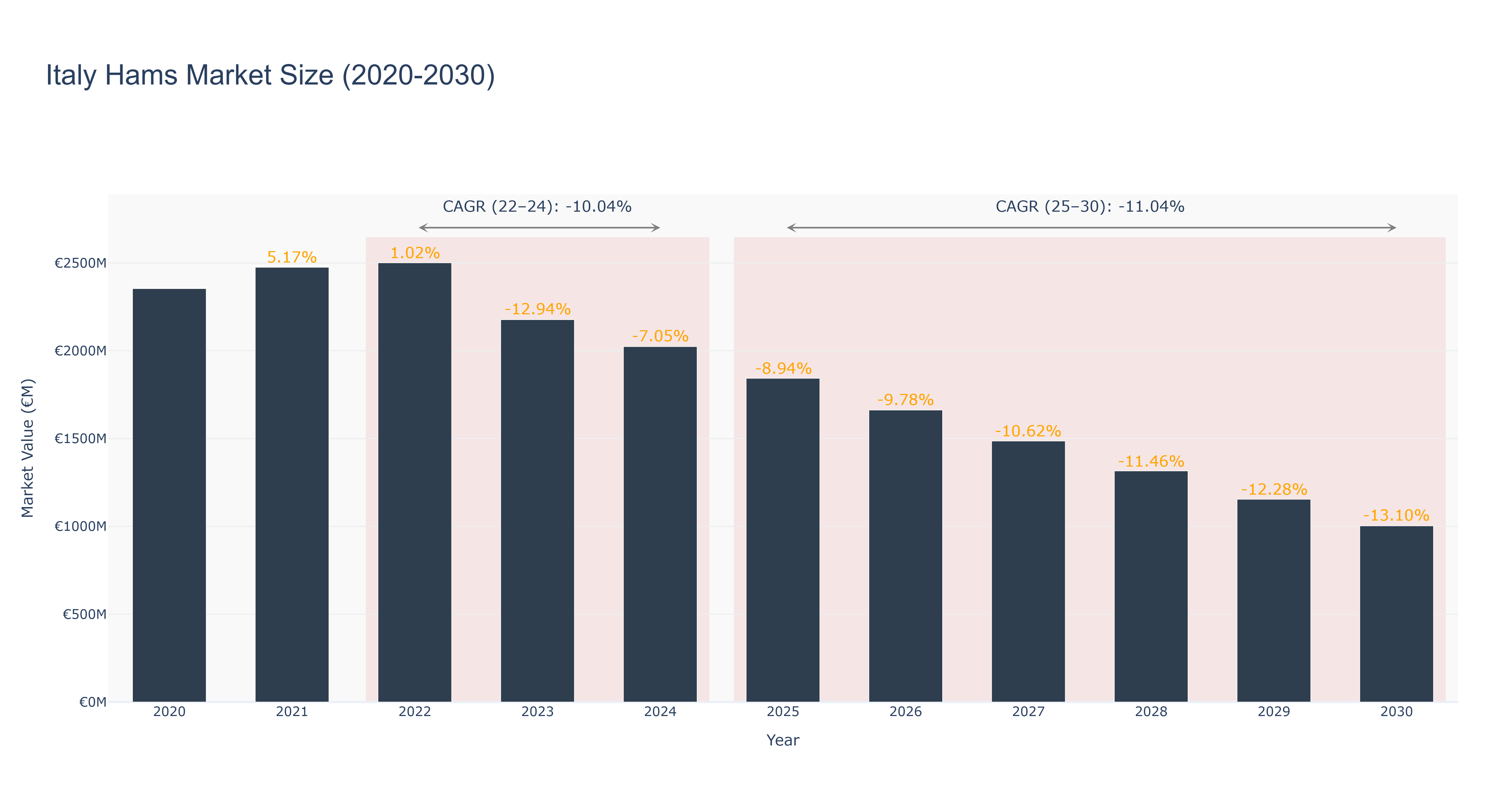 Italy Hams Market Size (2020-2030)