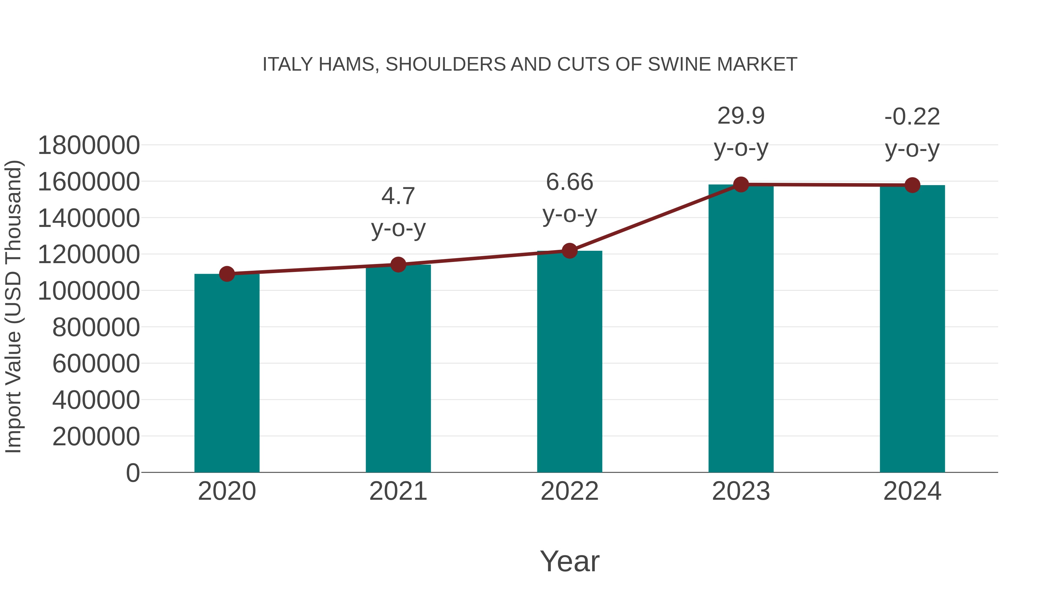 Italy Hams, Shoulders and Cuts of Swine Market: Import Trend Analysis