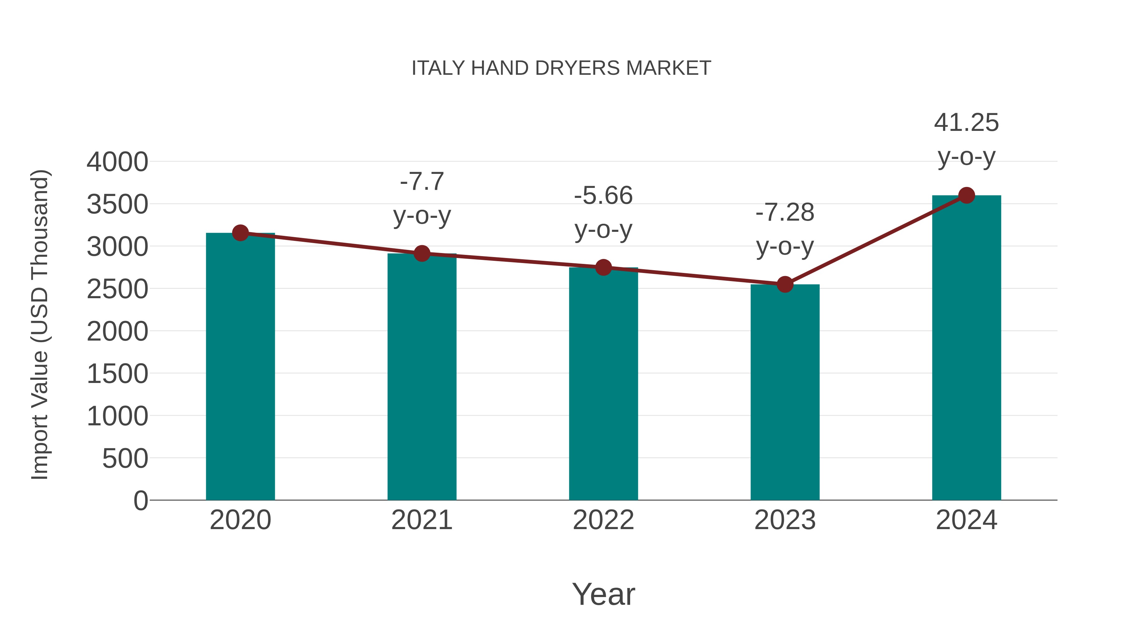  Italy Hand Dryers Market: Import Trend Analysis