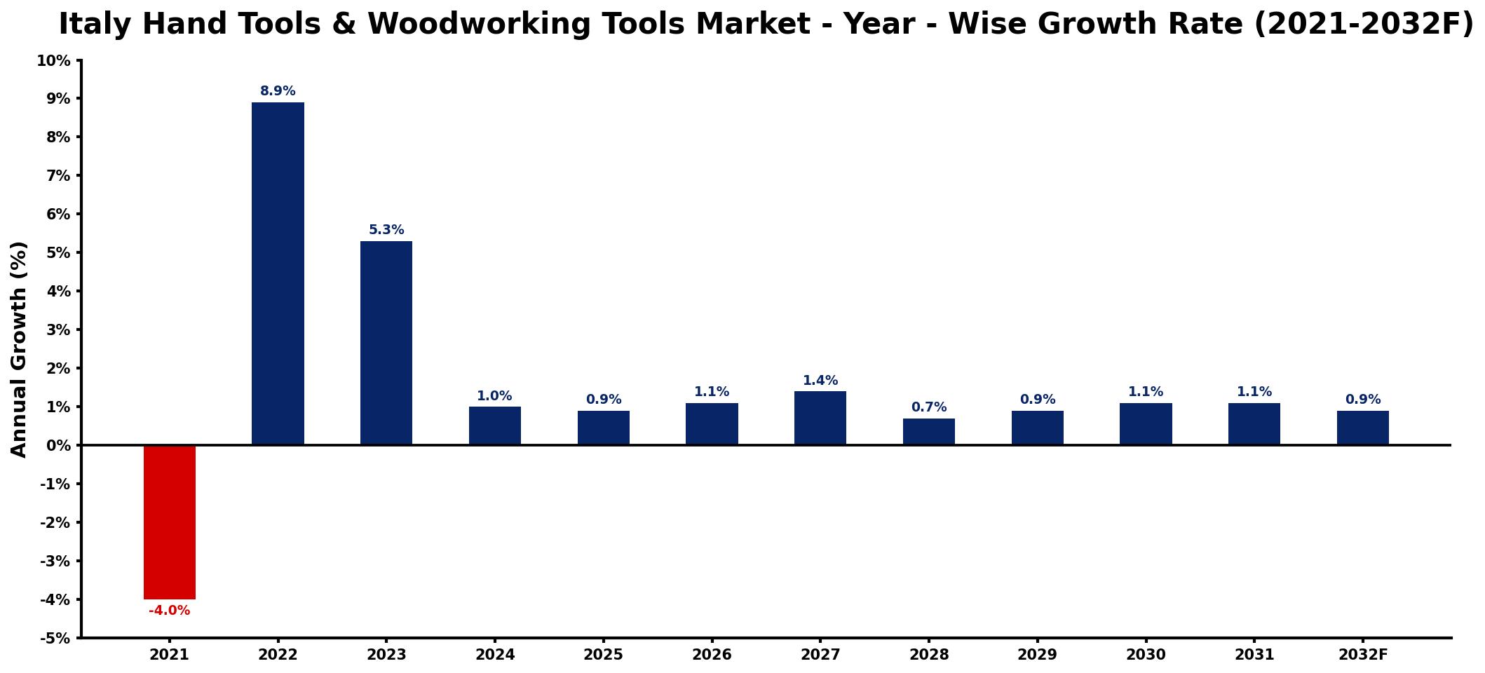 Italy Hand Tools & Woodworking Tools Market Year-wise Growth Rate and Key Drivers