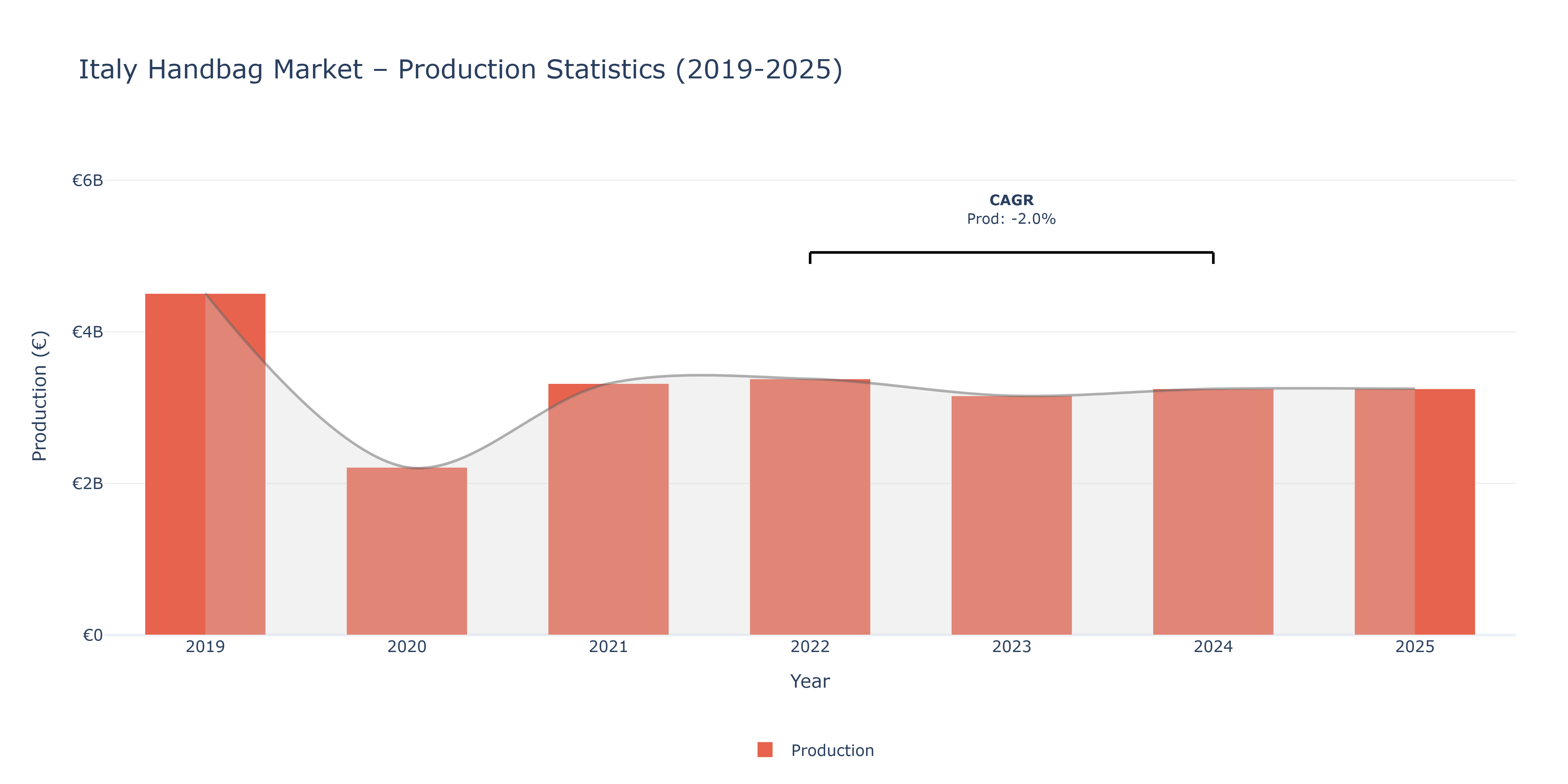 Italy Handbag  - Market Production Statistics (2019-2025)