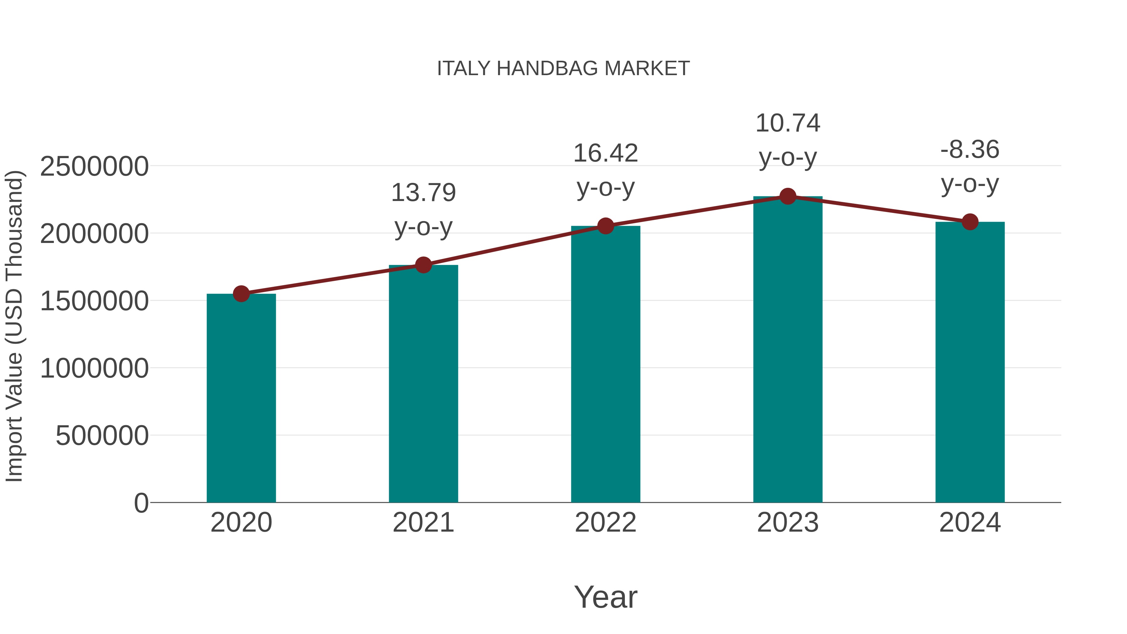  Italy Handbag Market: Import Trend Analysis