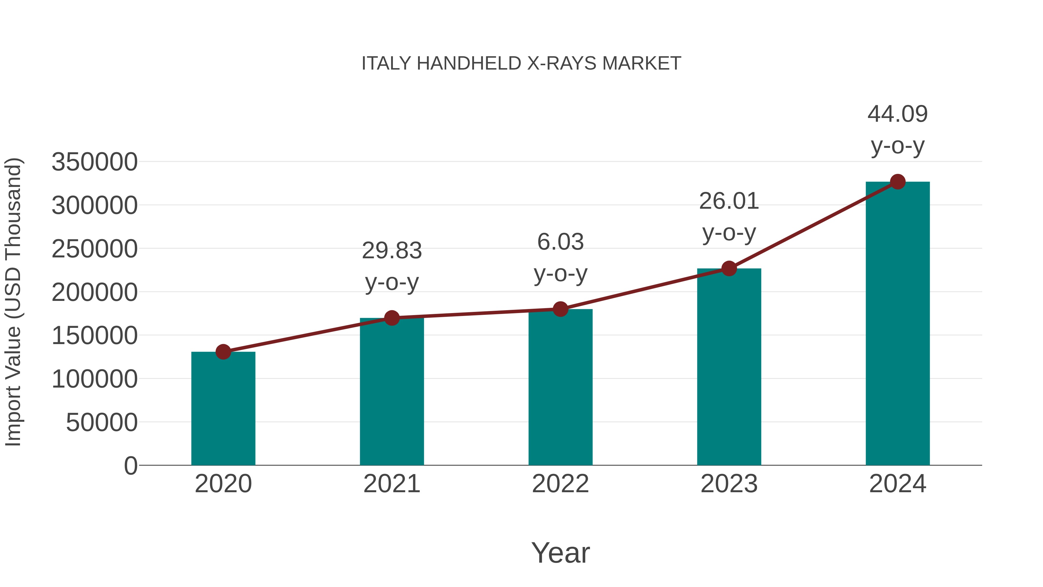 Italy Handheld X-rays Market: Import Trend Analysis