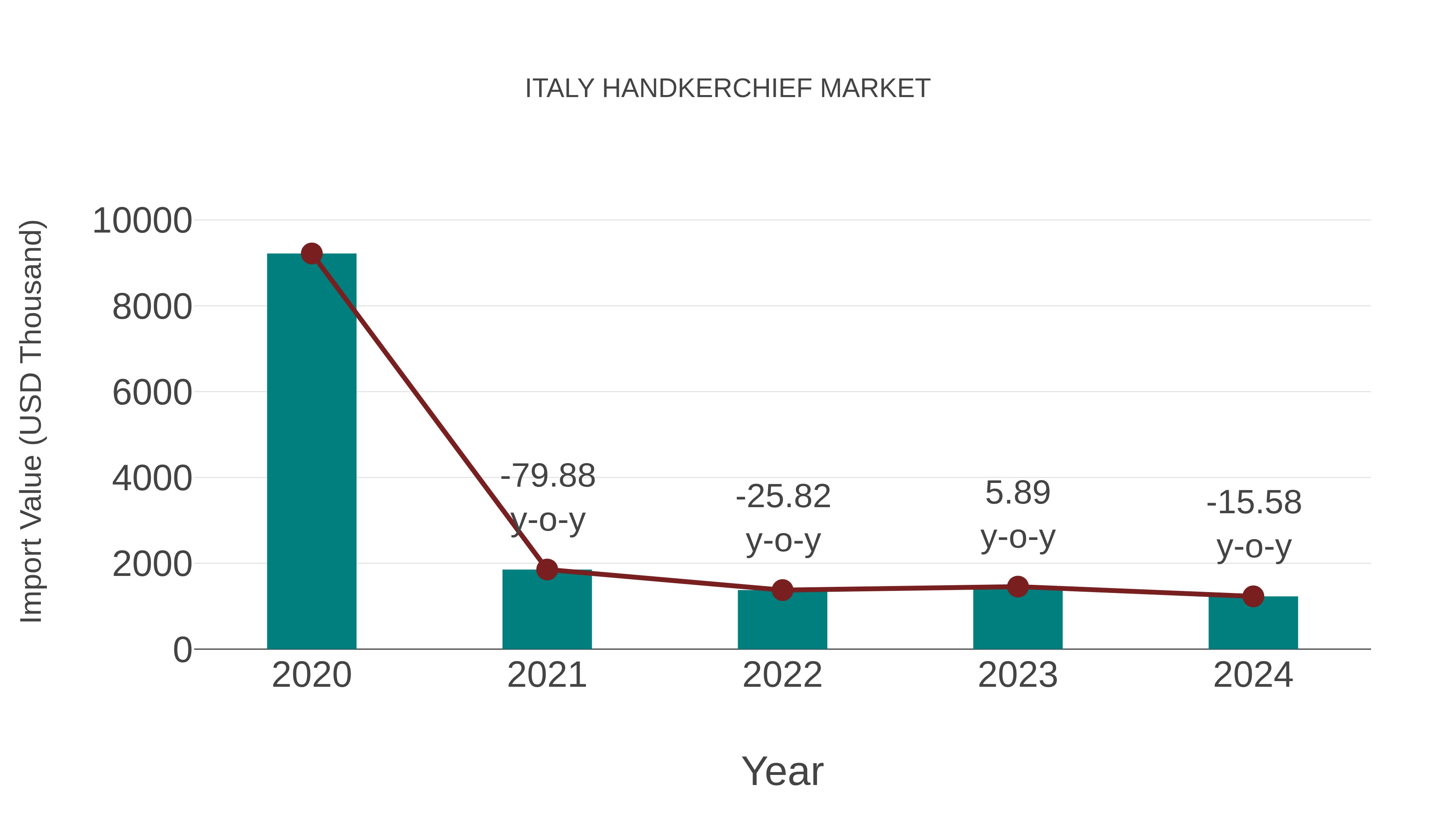  Italy Handkerchief Market: Import Trend Analysis