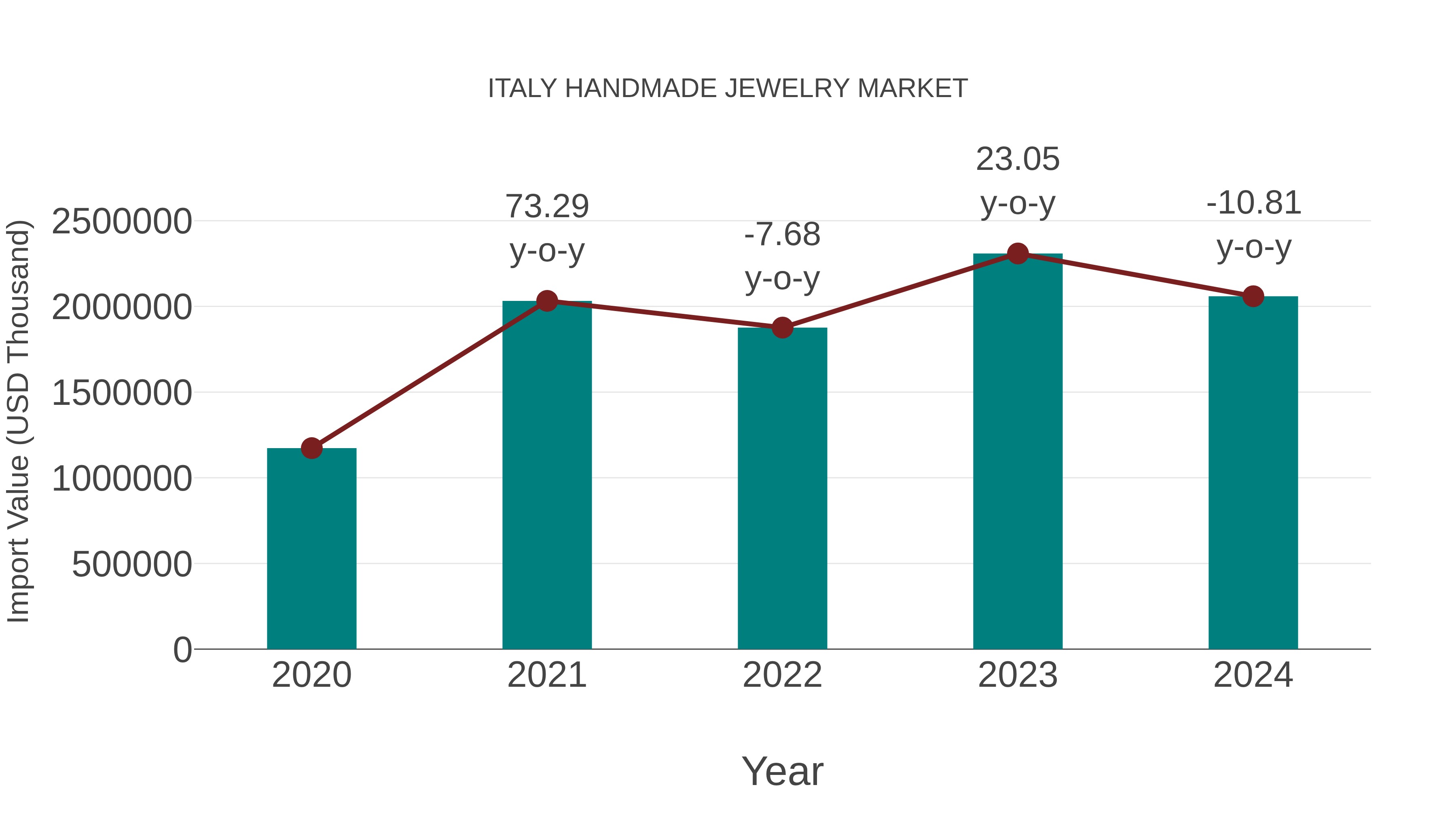  Italy Handmade Jewelry Market: Import Trend Analysis