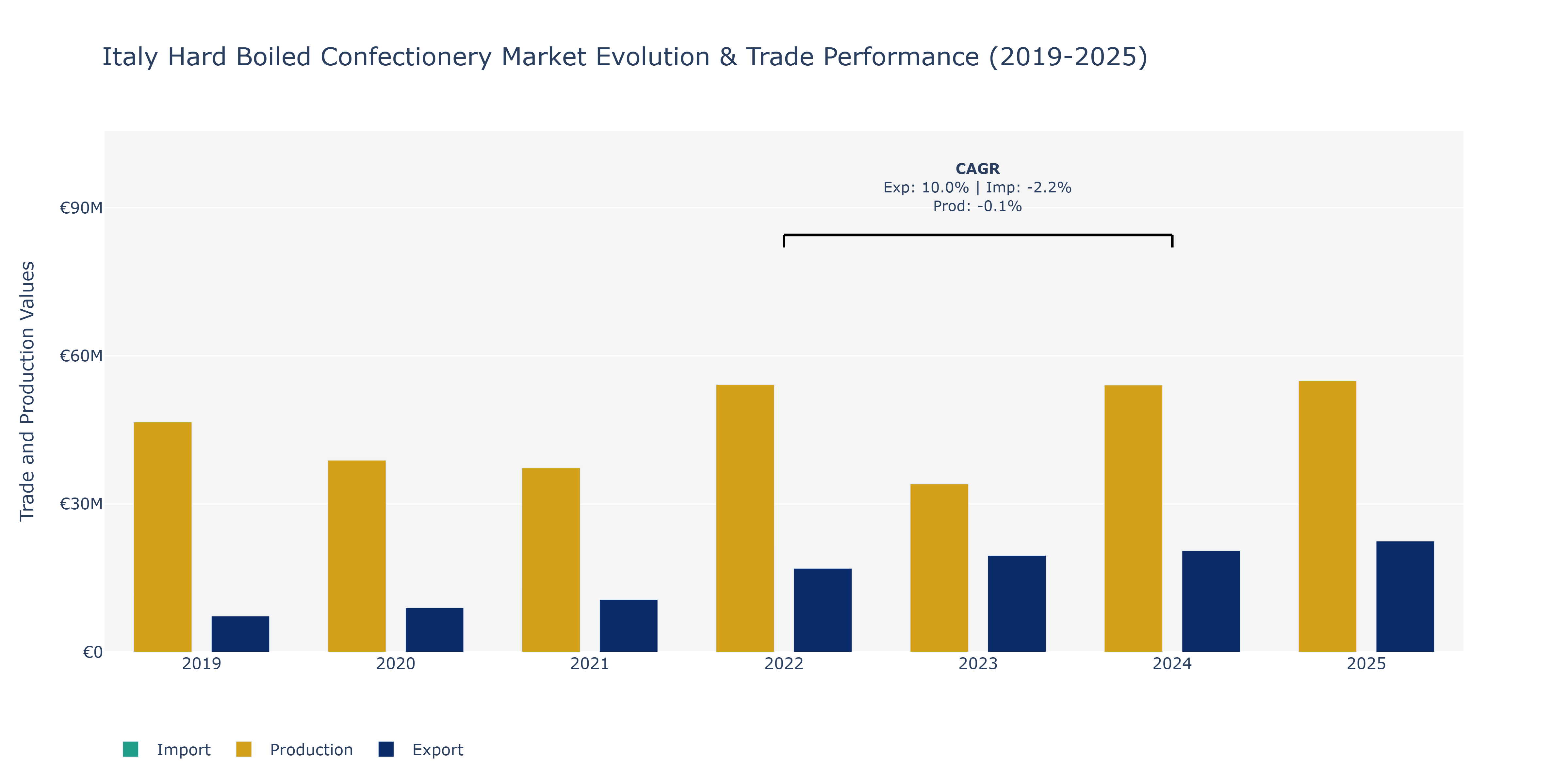 Italy Hard Boiled Confectionery Market: Production & Trade Performance (2019-2025)