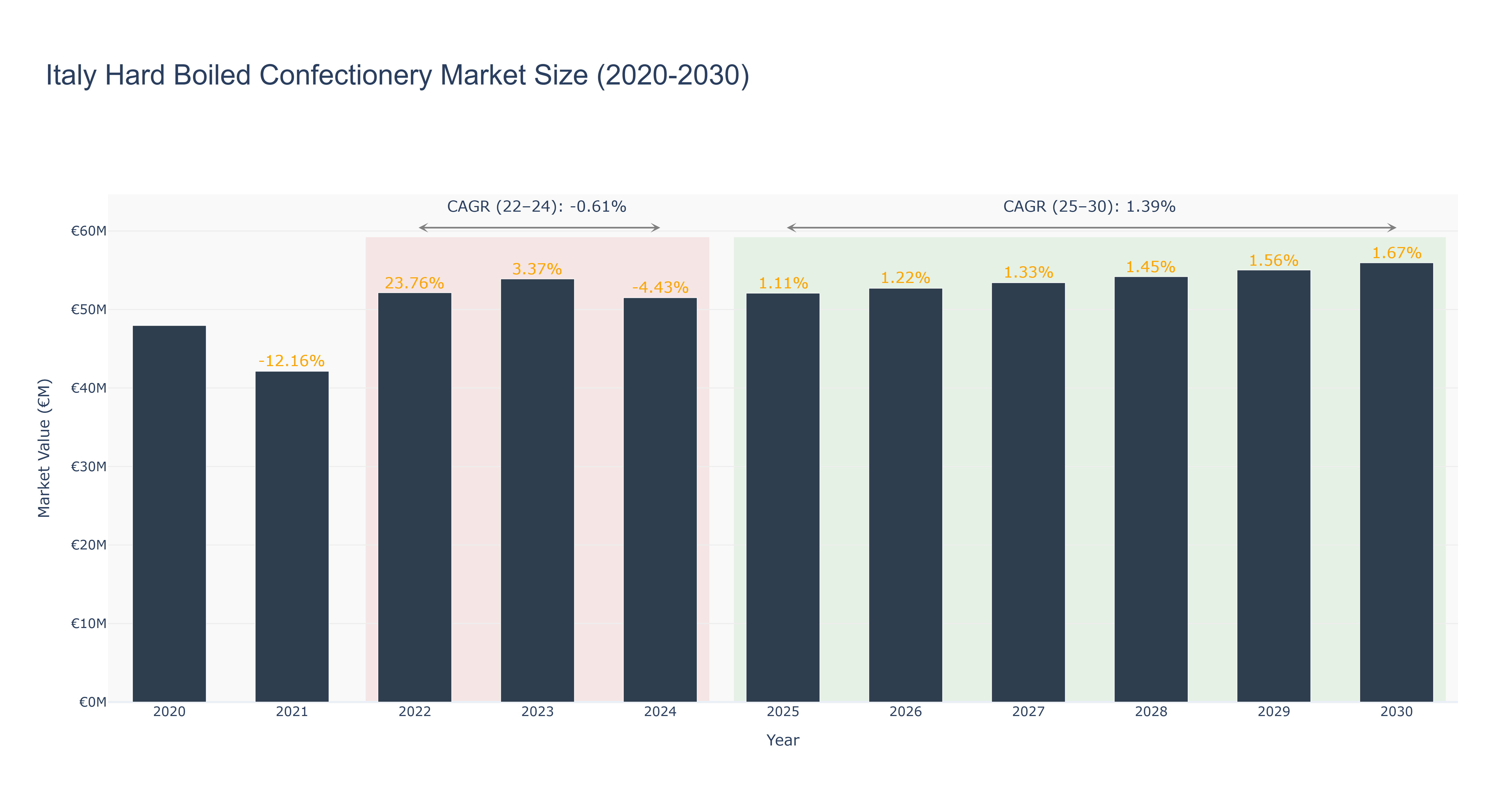 Italy Hard Boiled Confectionery Market Size (2020-2030)