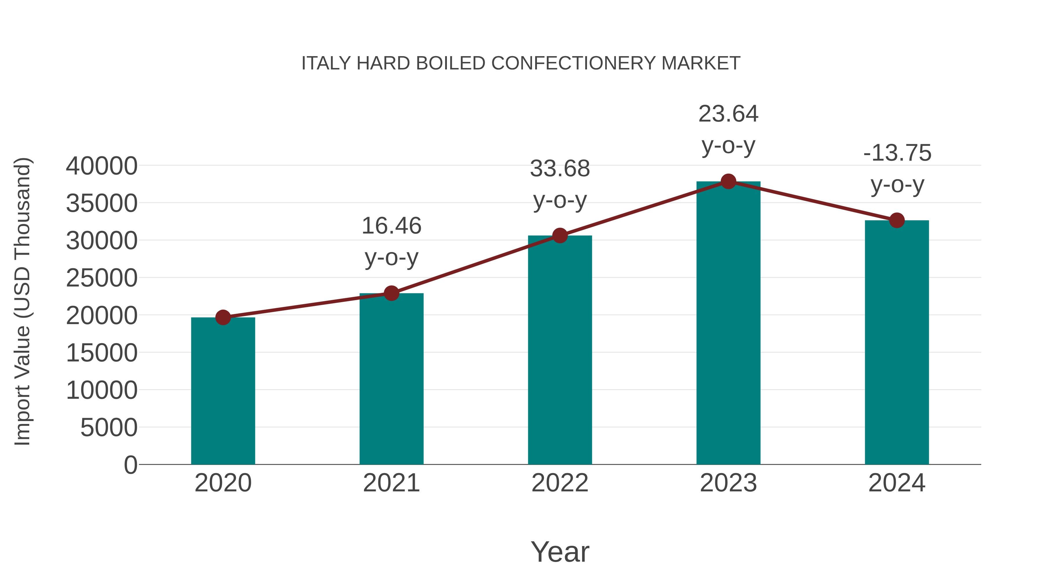  Italy Hard Boiled Confectionery Market: Import Trend Analysis