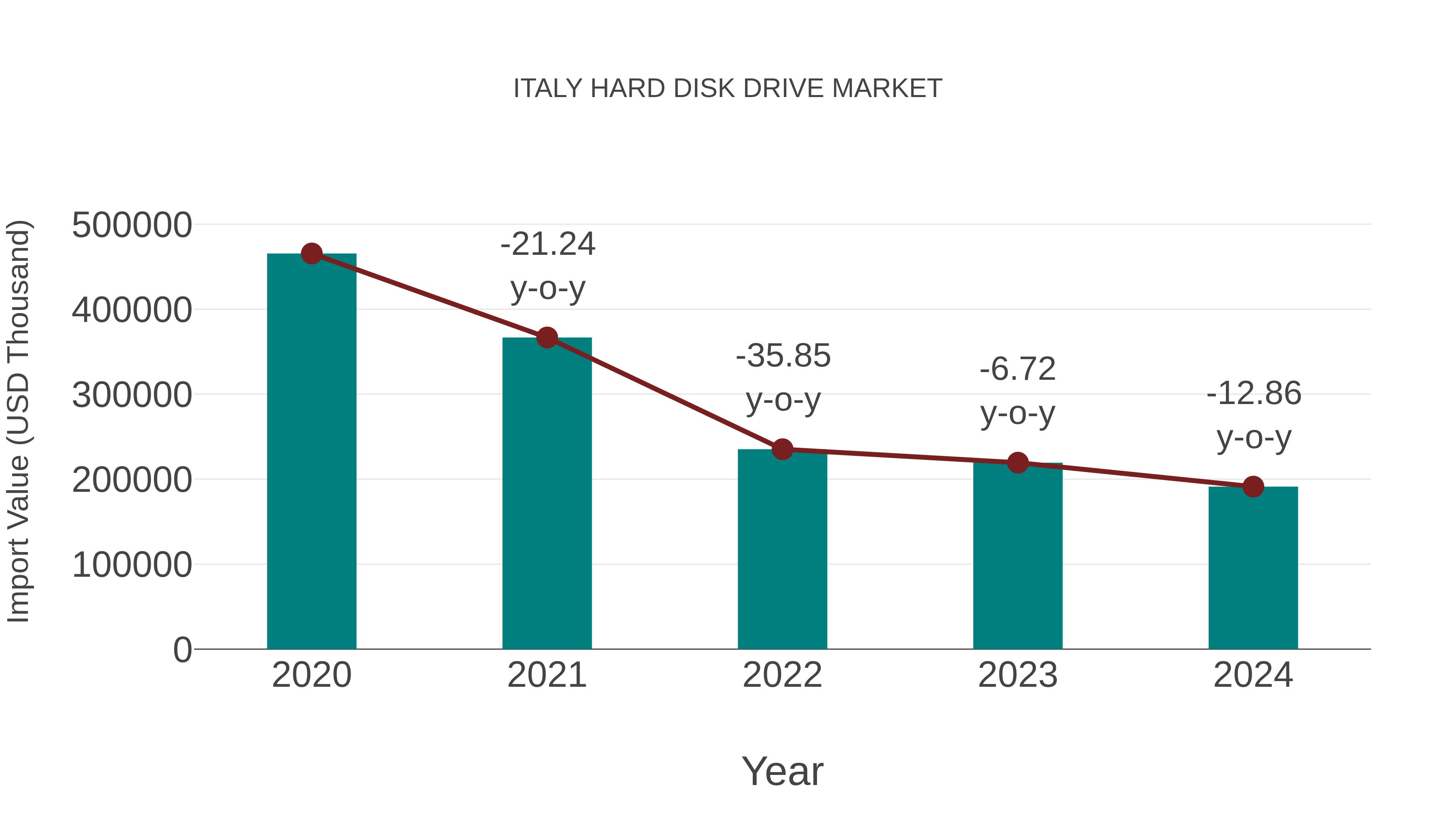 Italy Hard Disk Drive Market: Import Trend Analysis