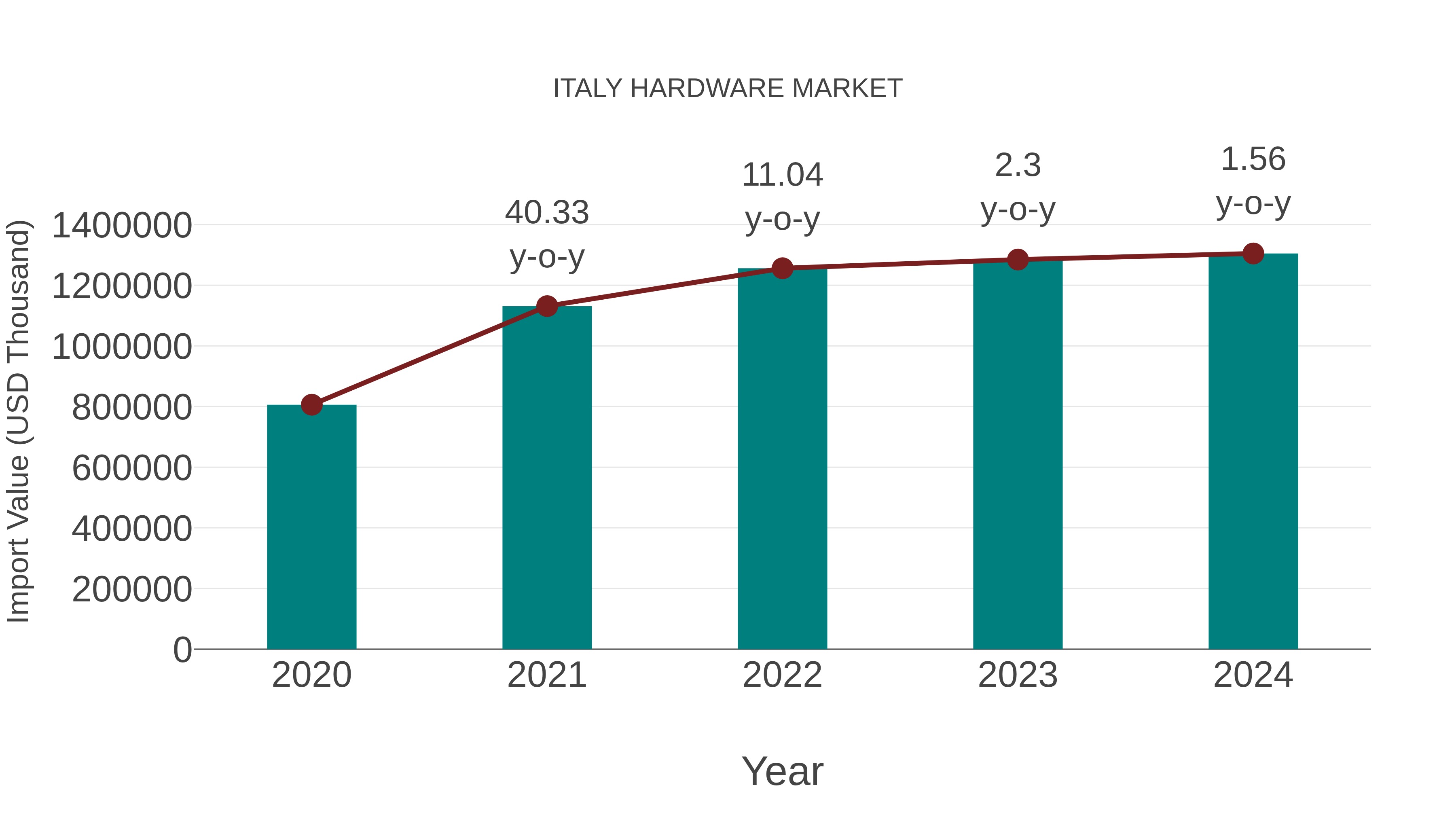  Italy Hardware Market: Import Trend Analysis