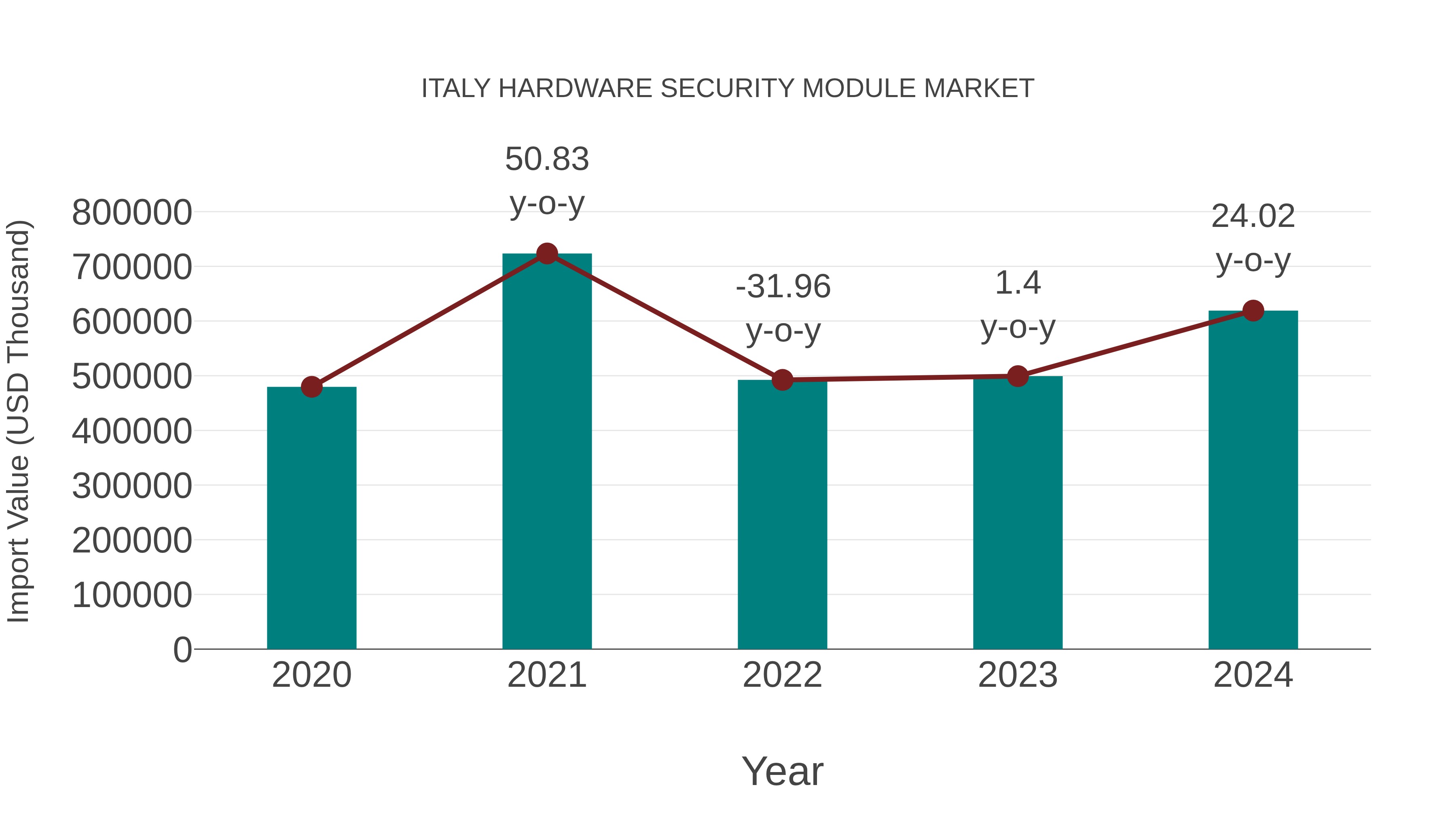  Italy Hardware Security Module Market: Import Trend Analysis