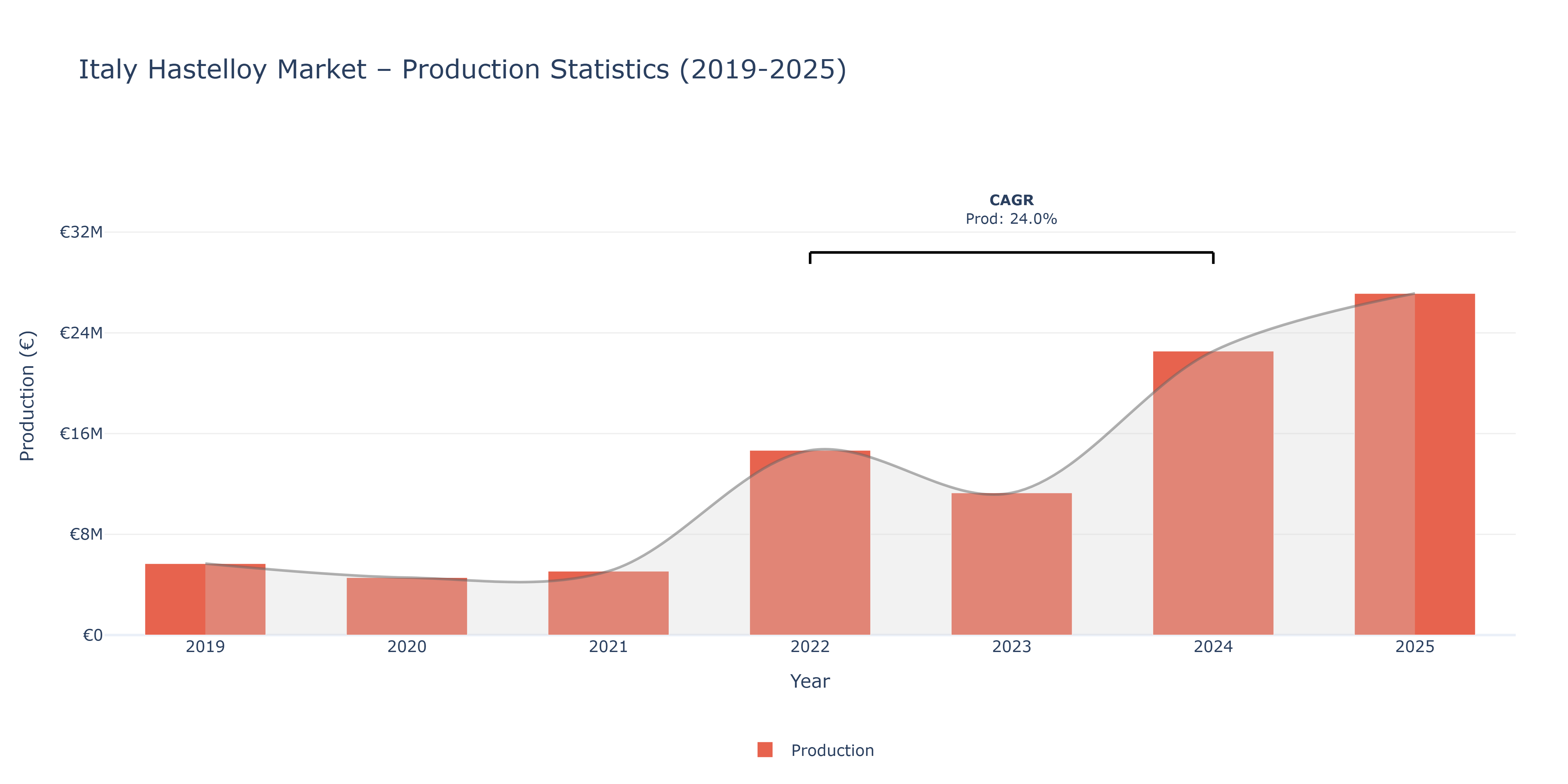 Italy Hastelloy - Market Production Statistics (2019-2025)