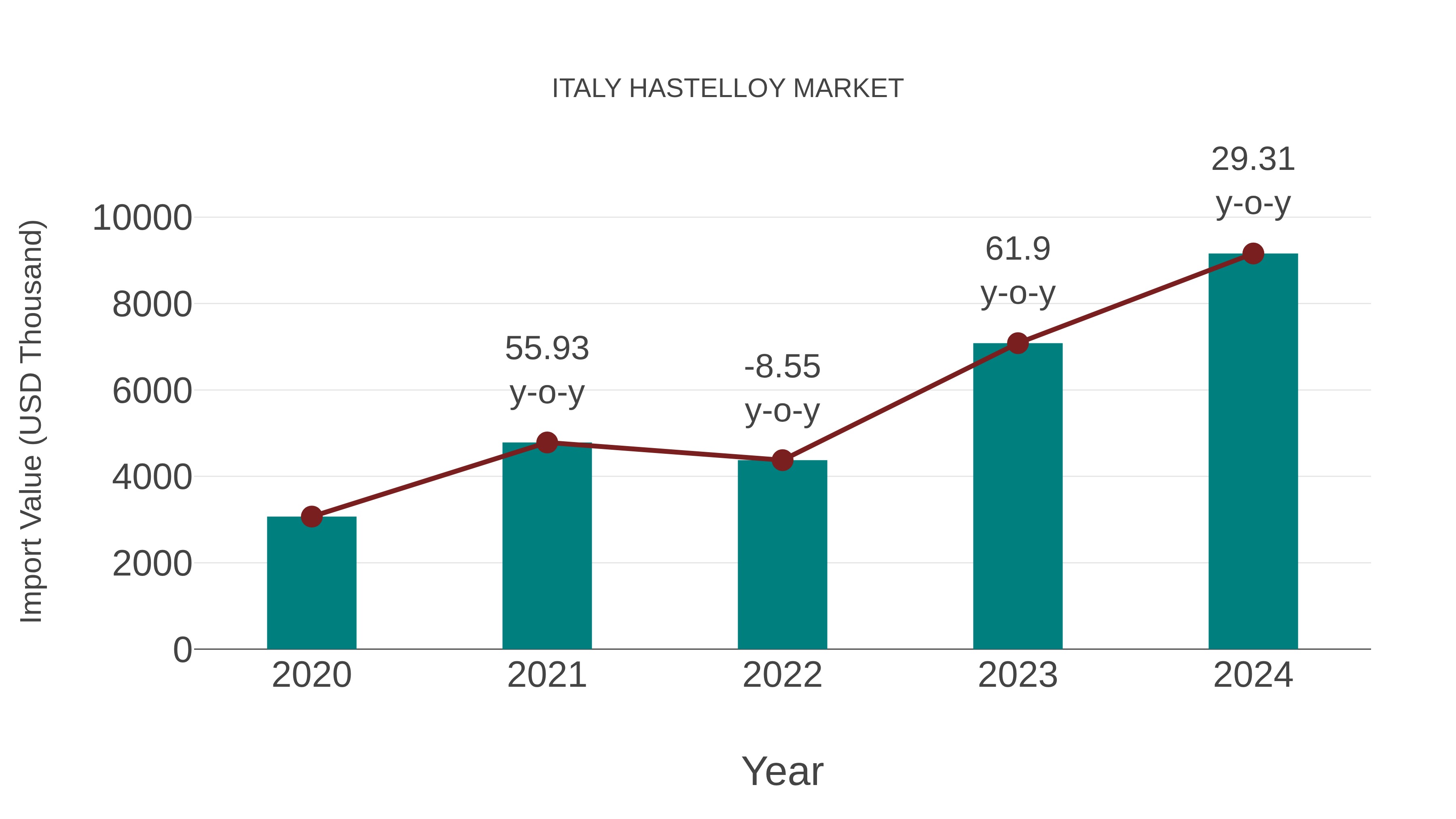  Italy Hastelloy Market: Import Trend Analysis