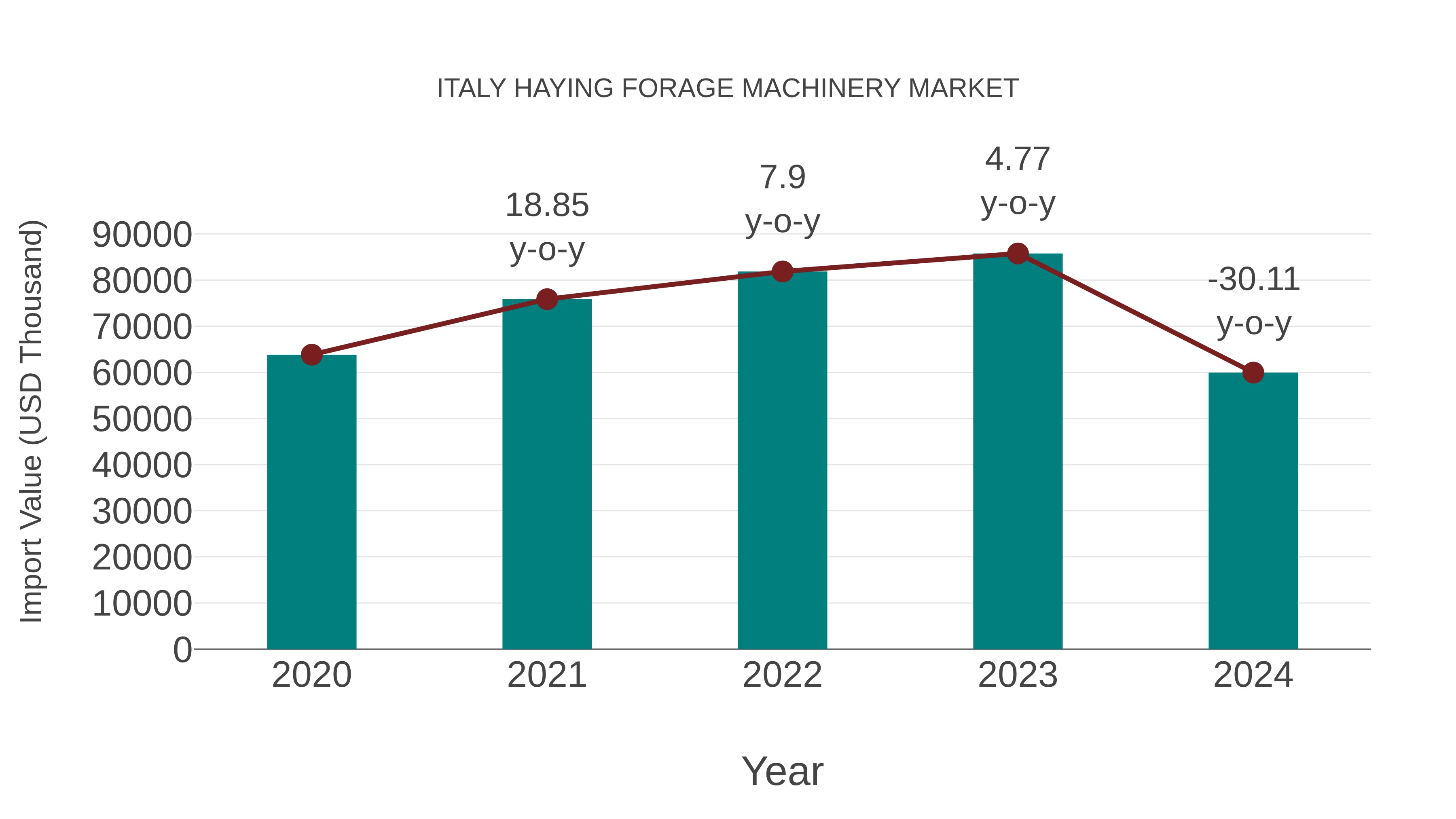 Italy Haying Forage Machinery Market: Import Trend Analysis
