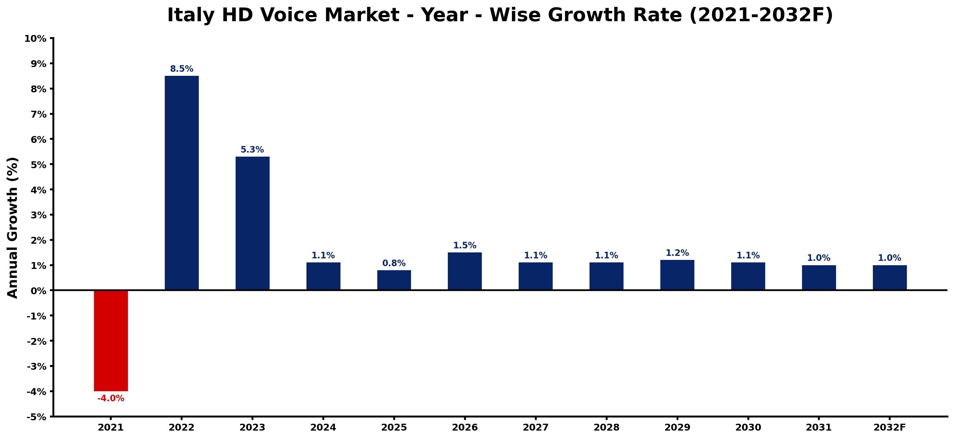 Italy HD Voice Market Year-wise Growth Rate and Key Drivers