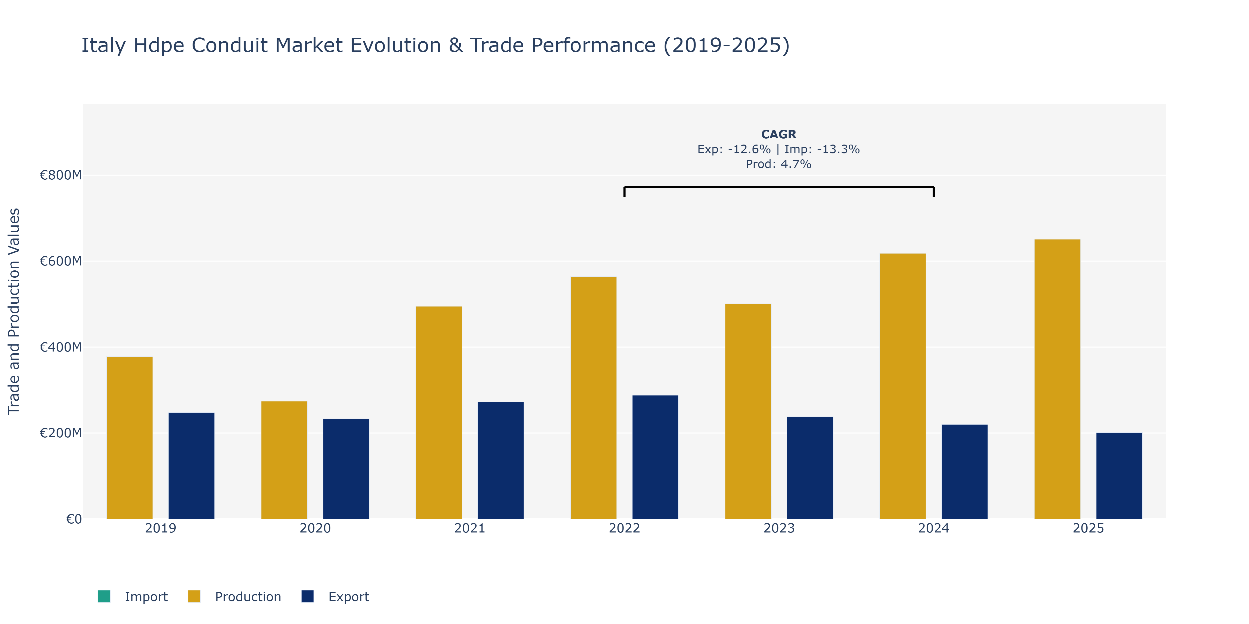 Italy Hdpe Conduit Market: Production & Trade Performance (2019-2025)