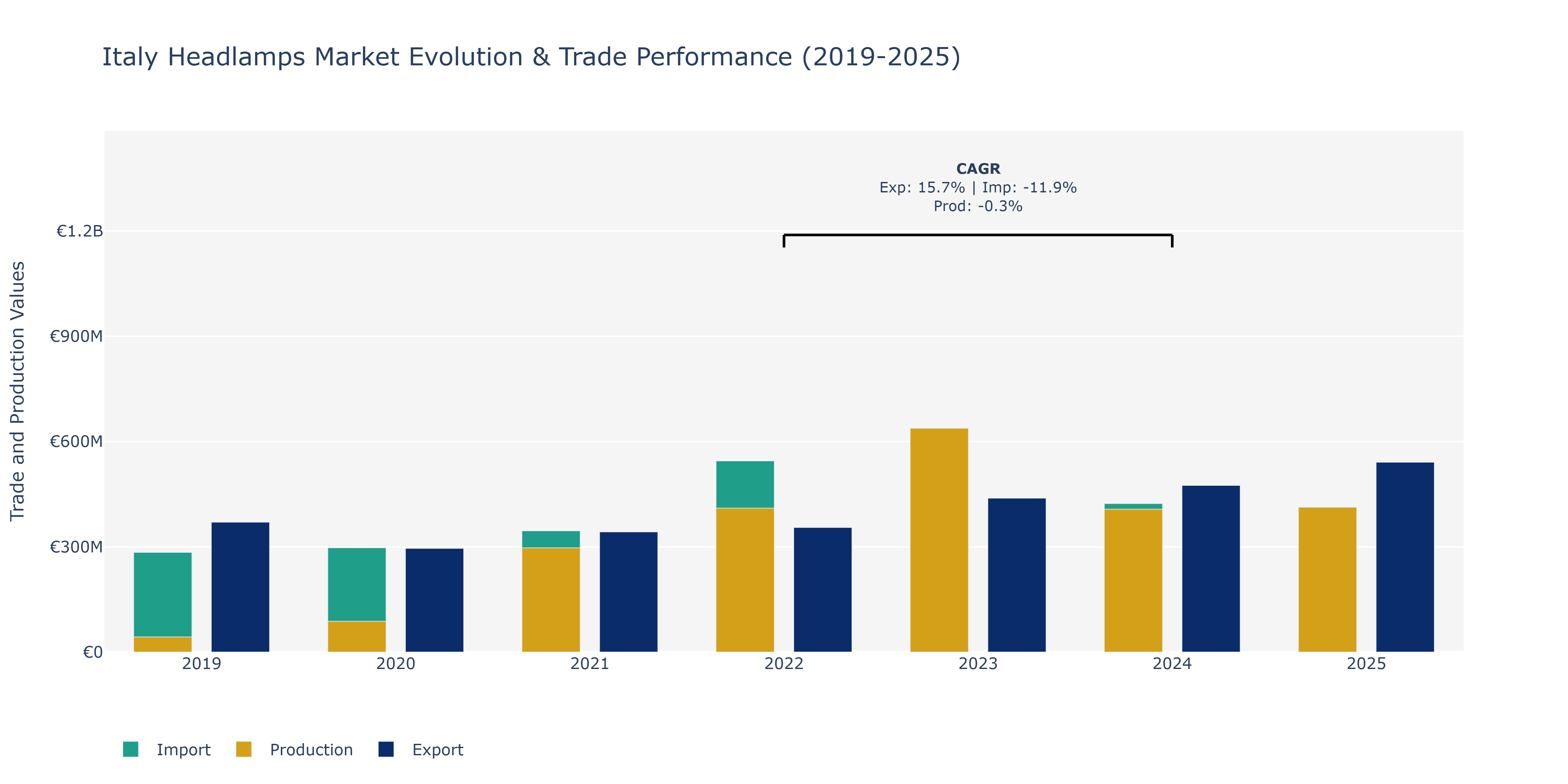 Italy Headlamps Market: Production & Trade Performance (2019-2025)