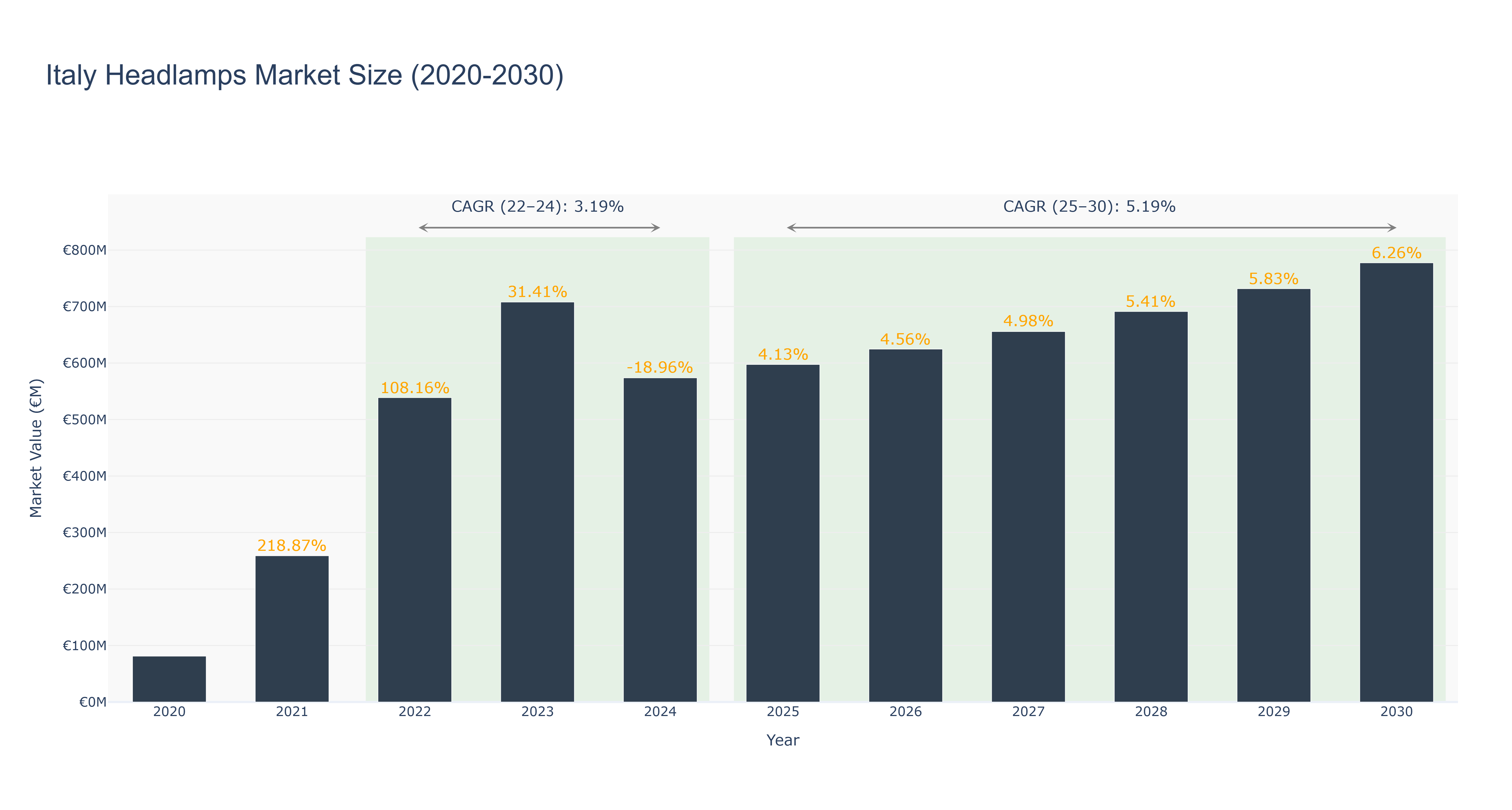 Italy Headlamps Market Size (2020-2030)