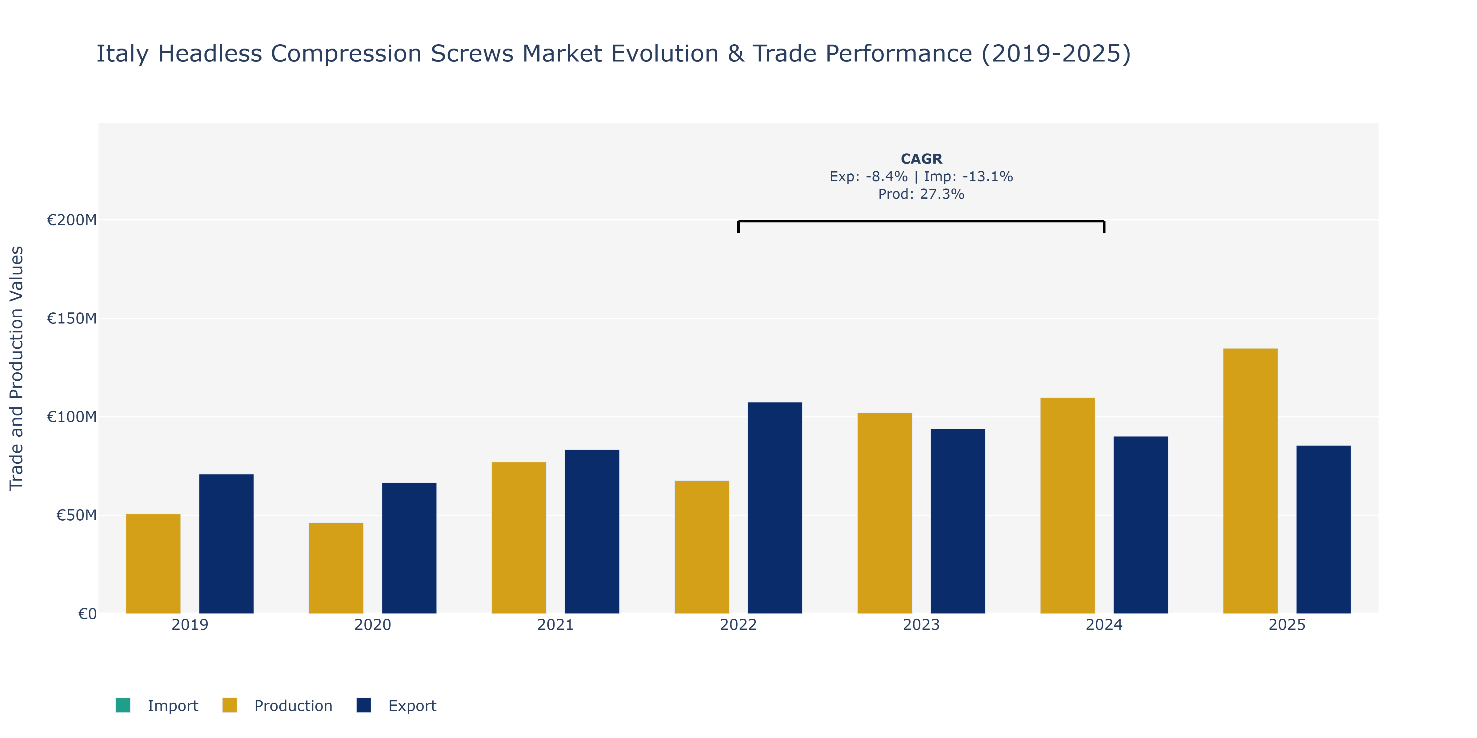 Italy Headless Compression Screws Market: Production & Trade Performance (2019-2025)