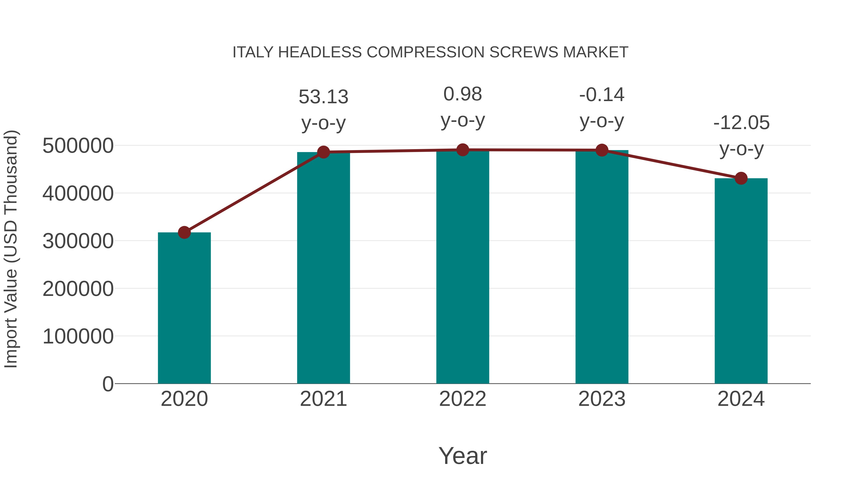  Italy Headless Compression Screws Market: Import Trend Analysis