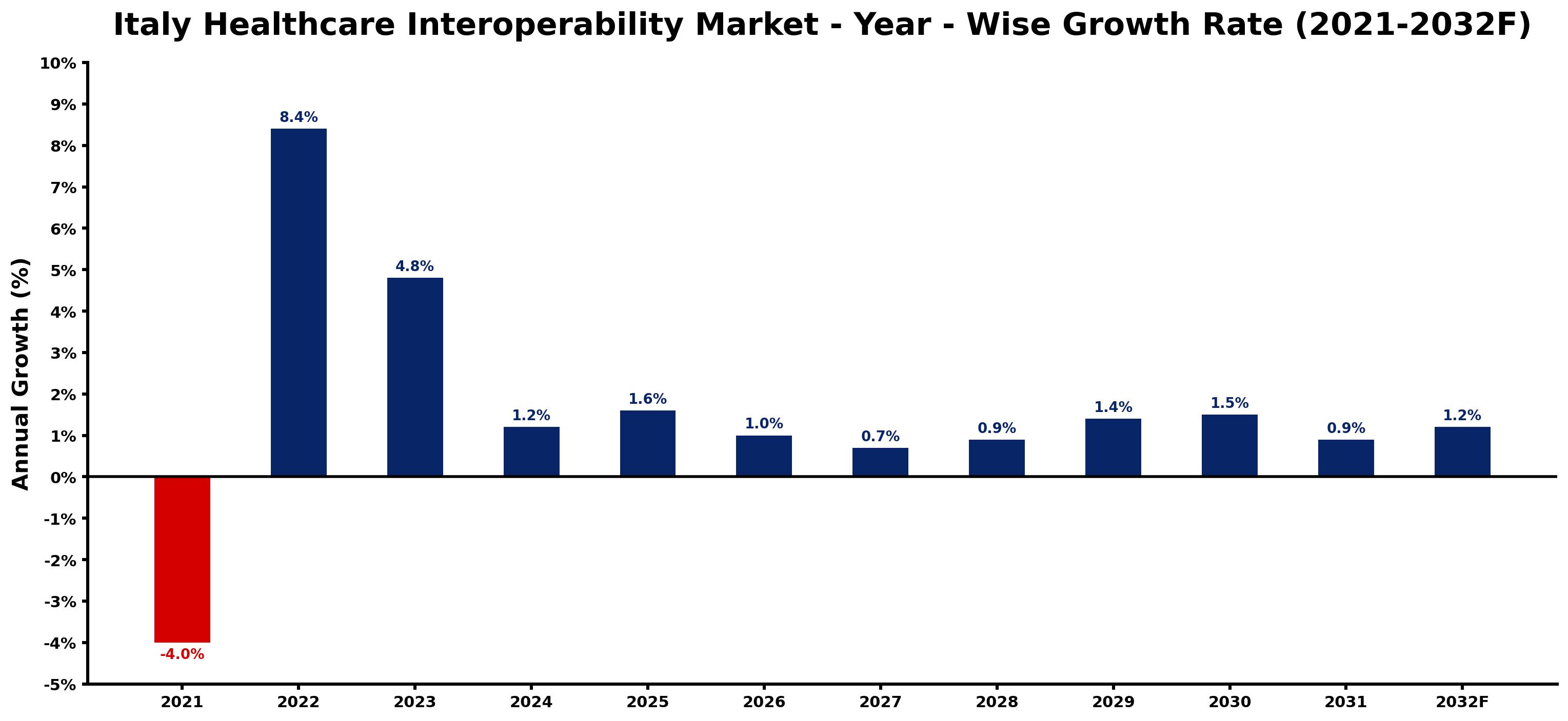 Italy Healthcare Interoperability Market Year-wise Growth Rate and Key Drivers