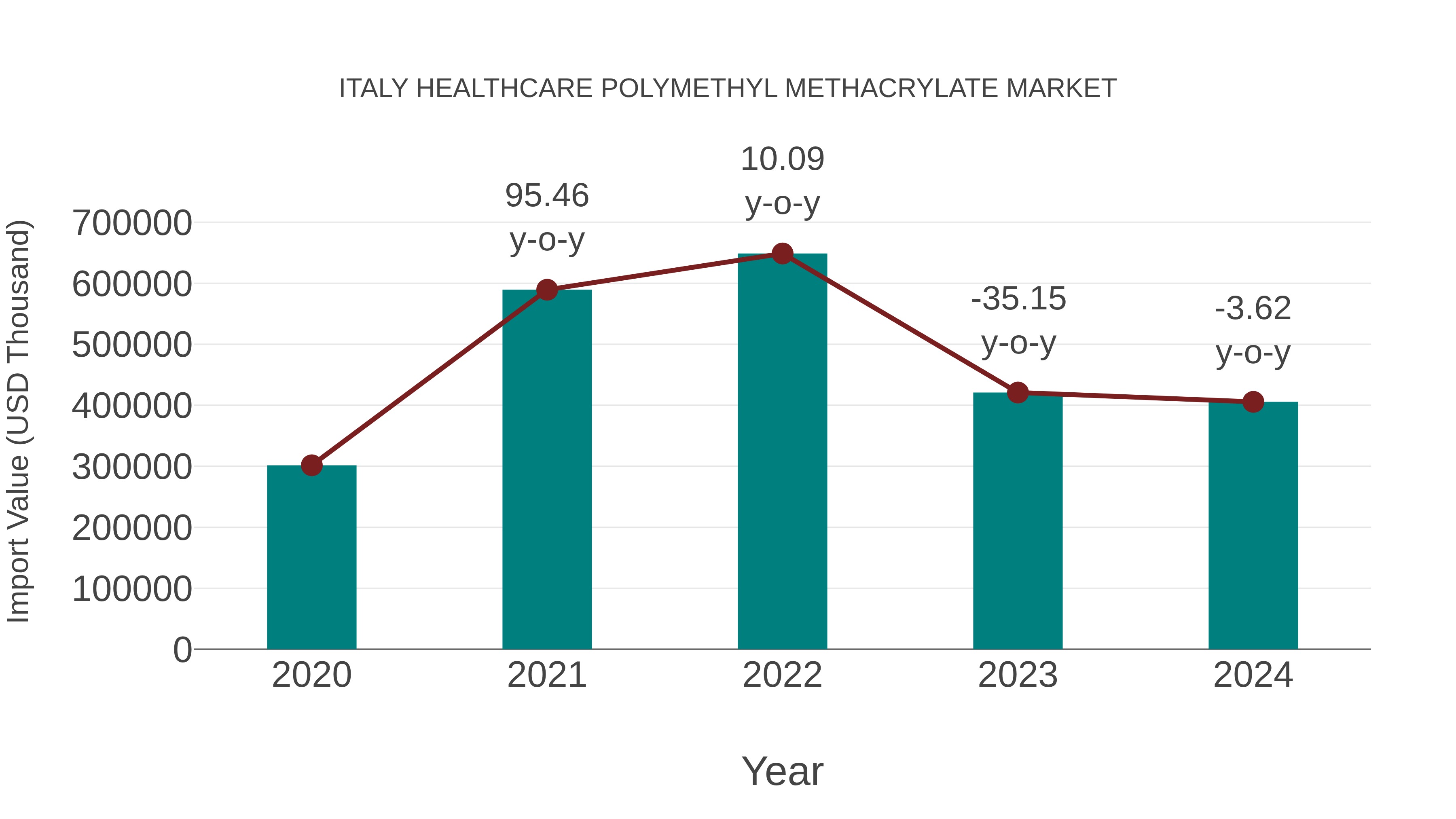  Italy Healthcare Polymethyl Methacrylate Market: Import Trend Analysis