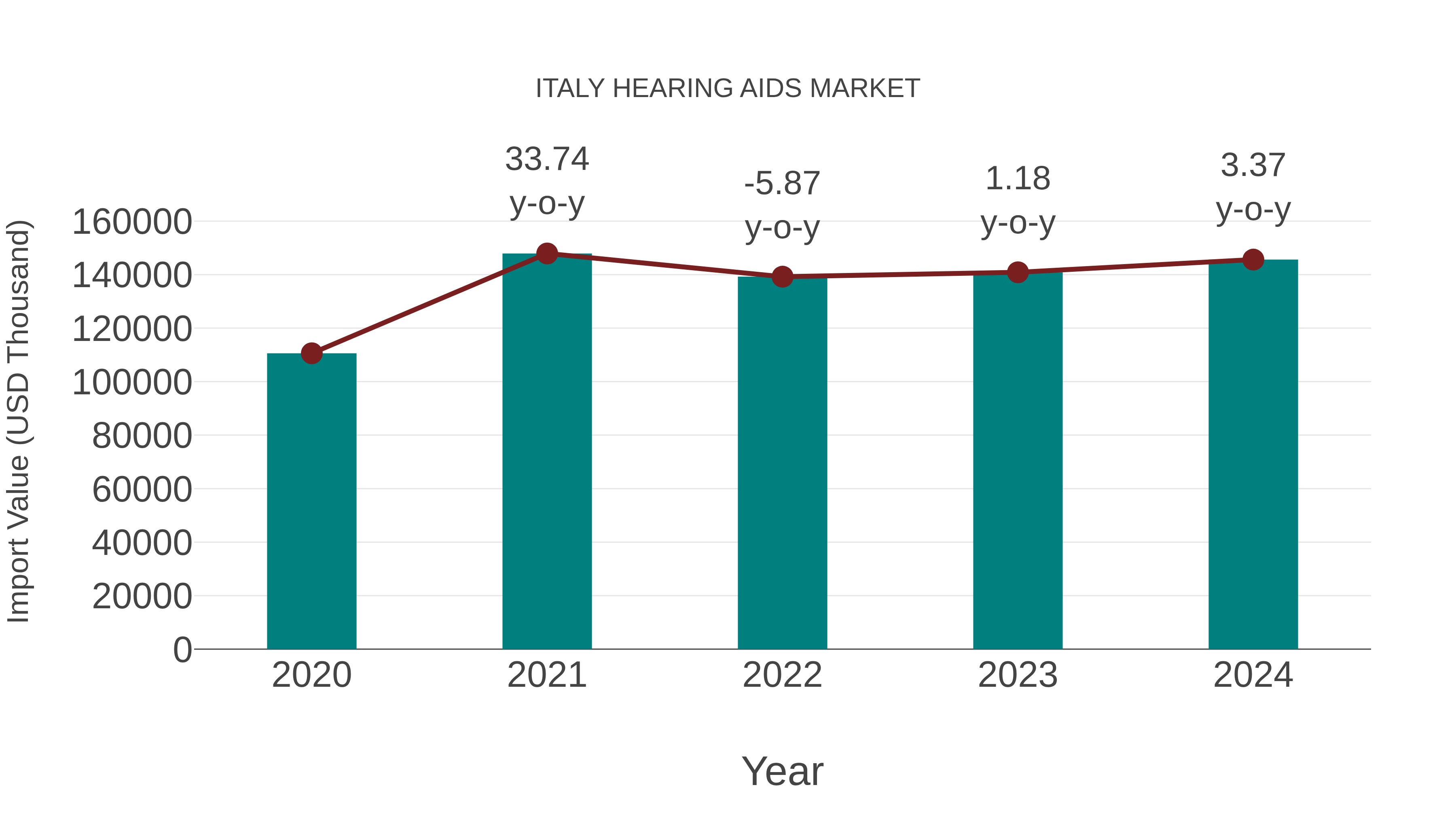  Italy Hearing Aids Market: Import Trend Analysis