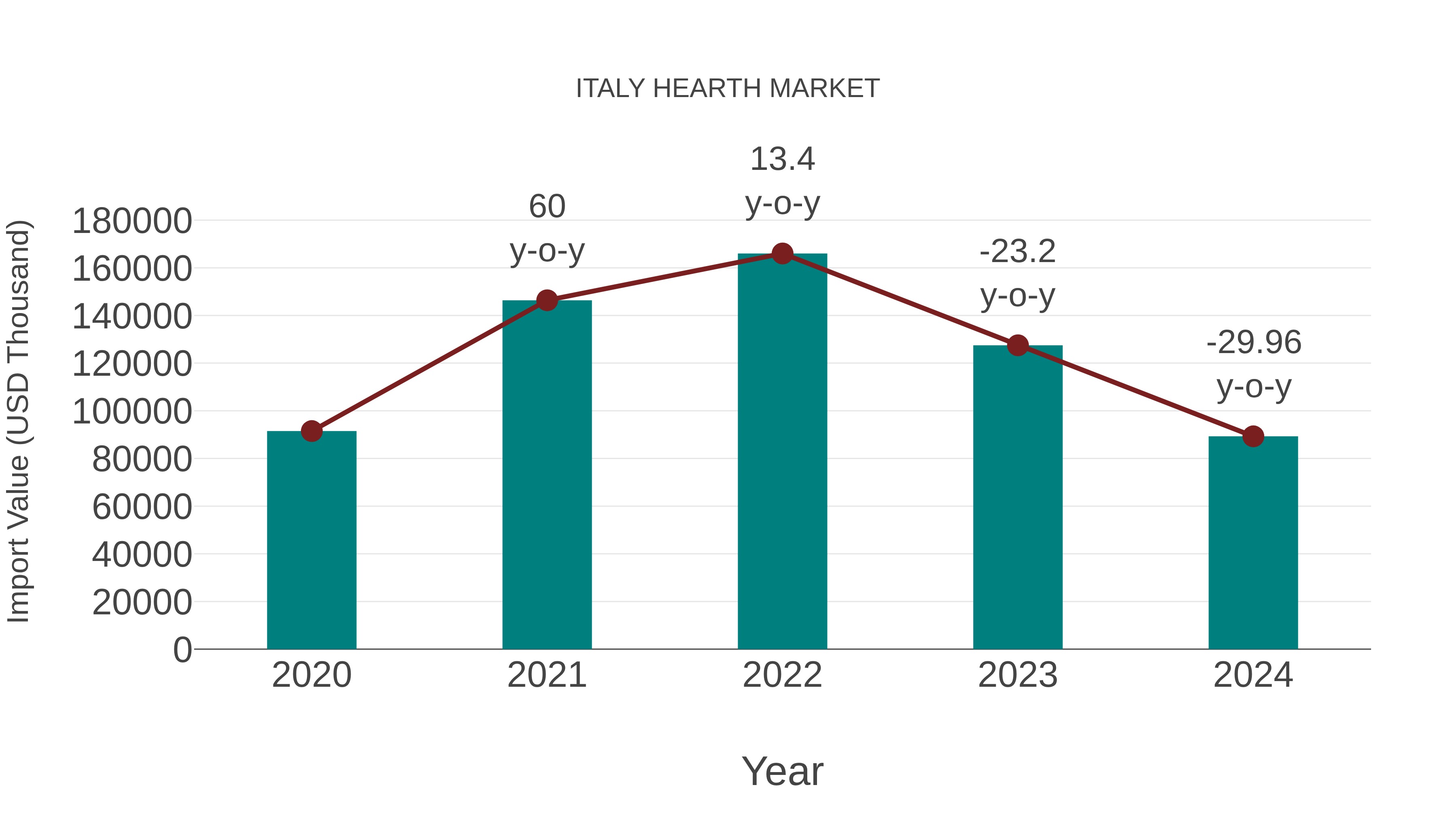  Italy Hearth Market: Import Trend Analysis