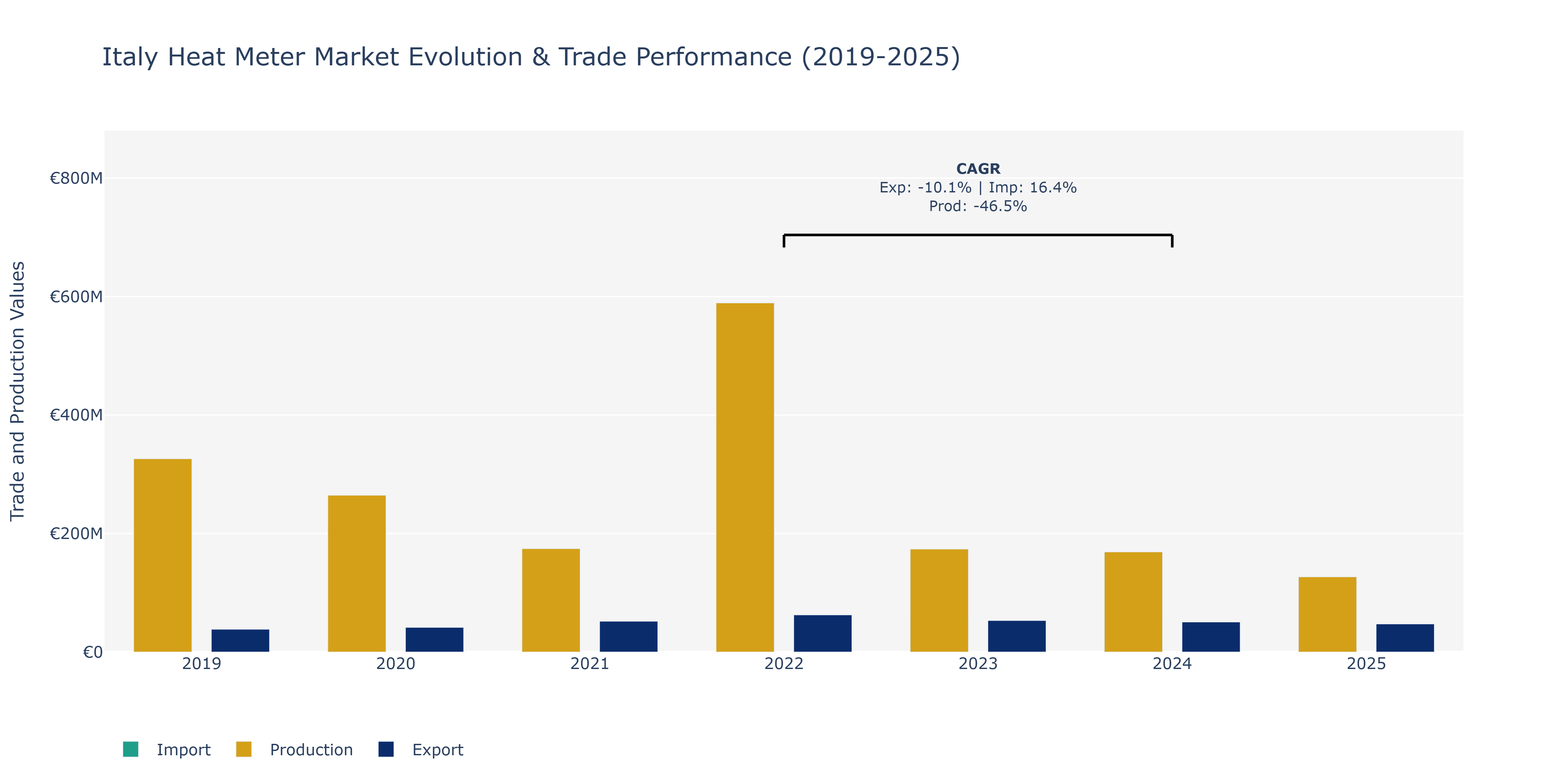 Italy Heat Meter Market: Production & Trade Performance (2019-2025)