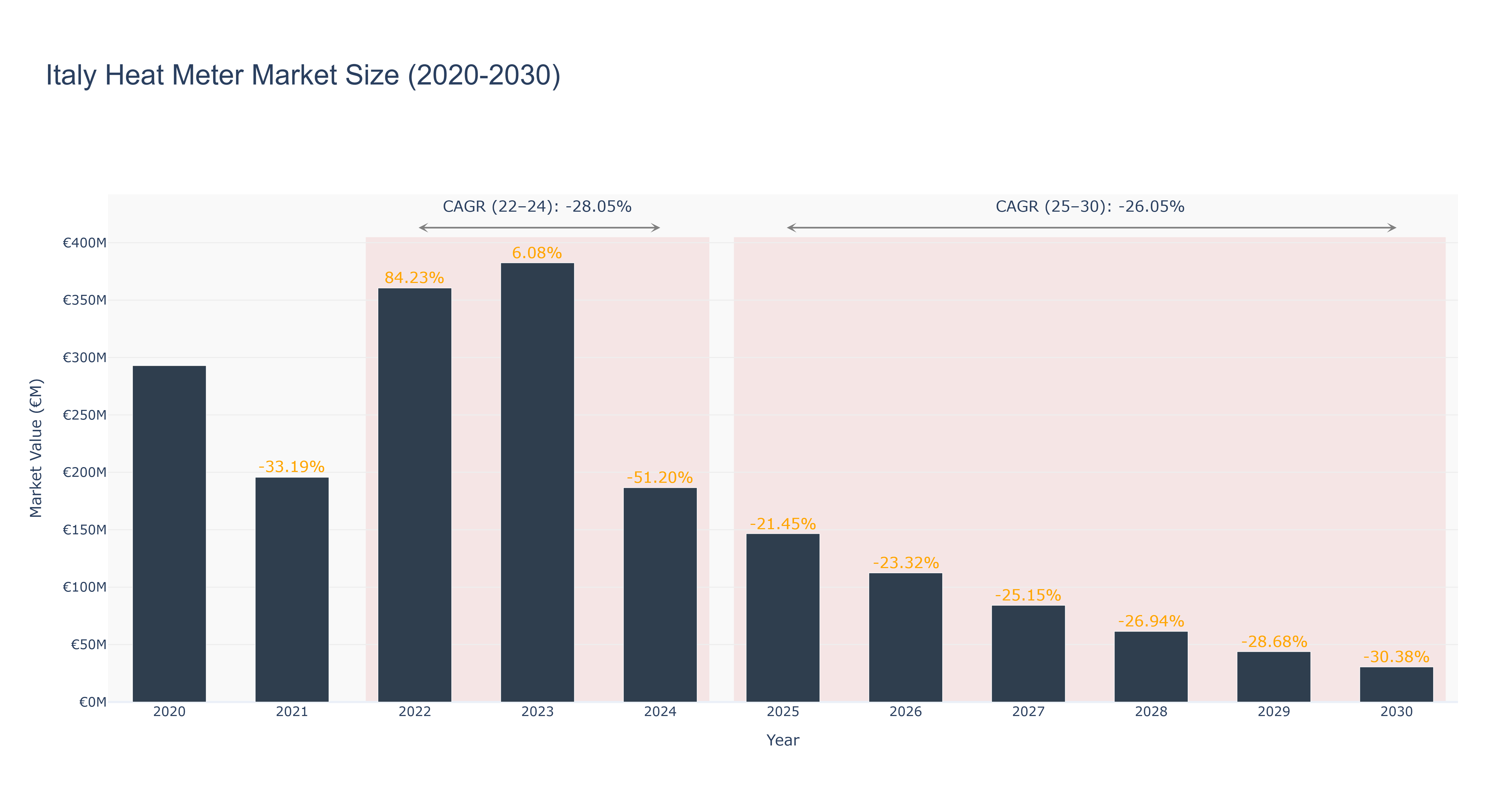Italy Heat Meter Market Size (2020-2030)